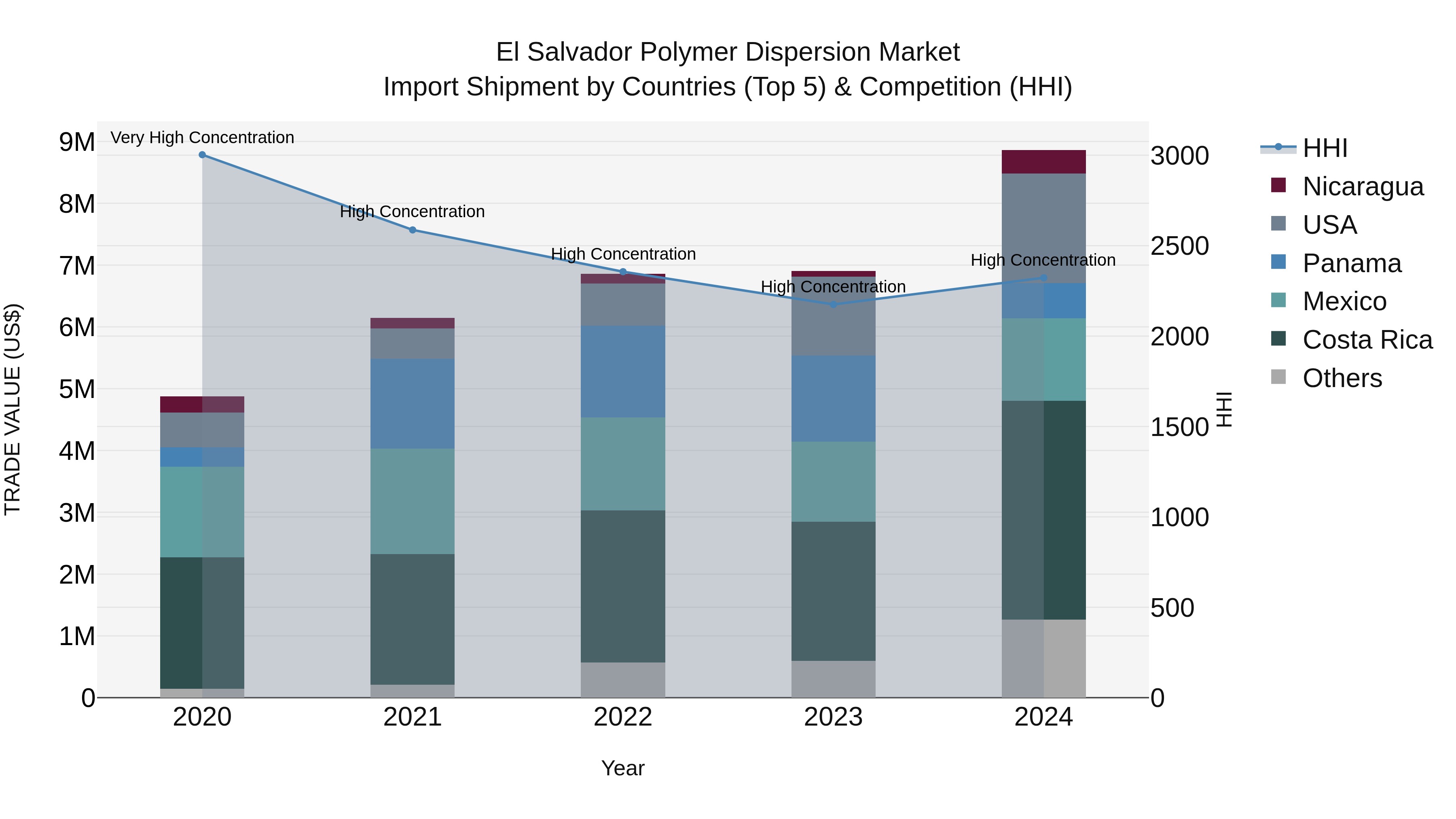 El Salvador Polymer Dispersion Market Top 5 Importing Countries and Market Competition (HHI) Analysis