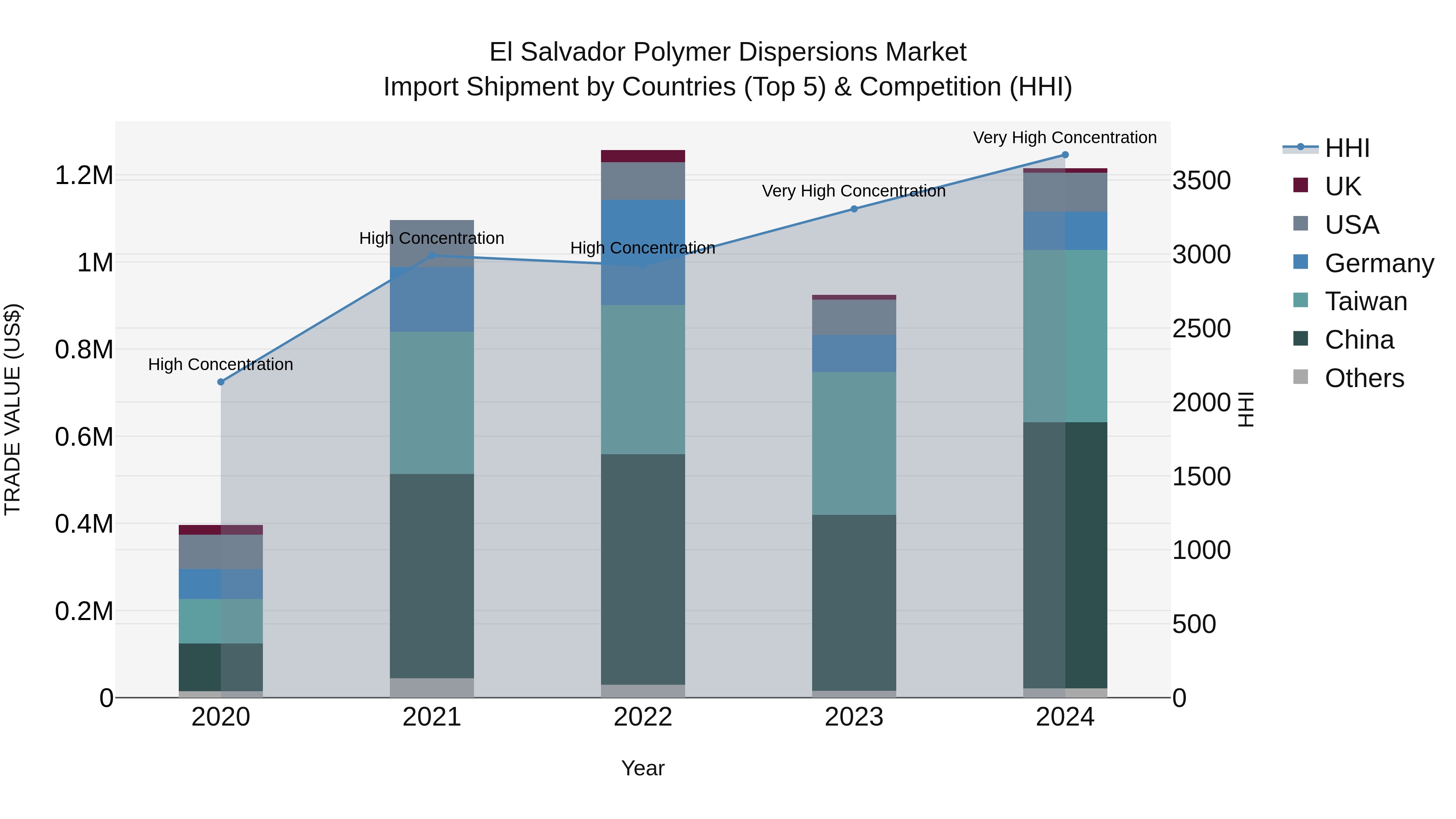 El Salvador Polymer Dispersions Market Top 5 Importing Countries and Market Competition (HHI) Analysis
