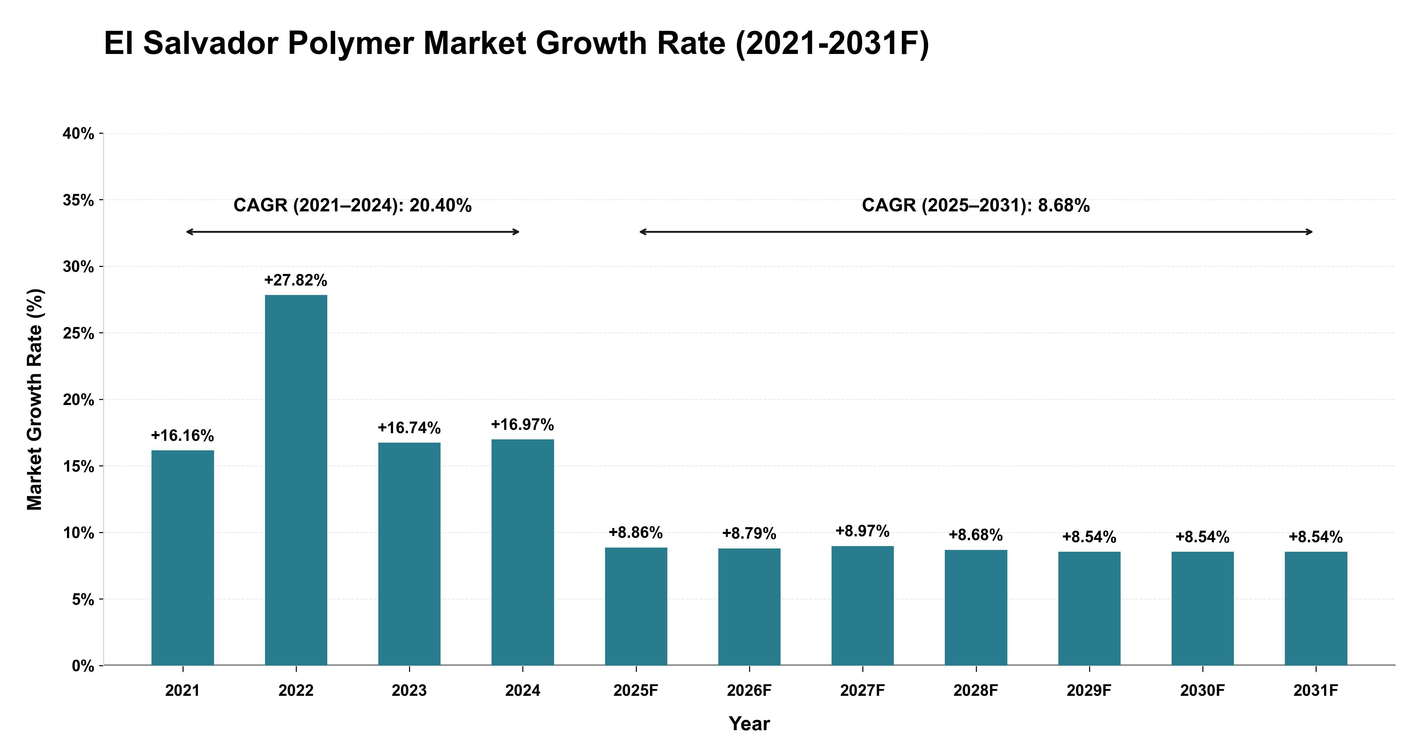 El Salvador Polymer Market Year-wise Growth Rate (2021-2031F)
