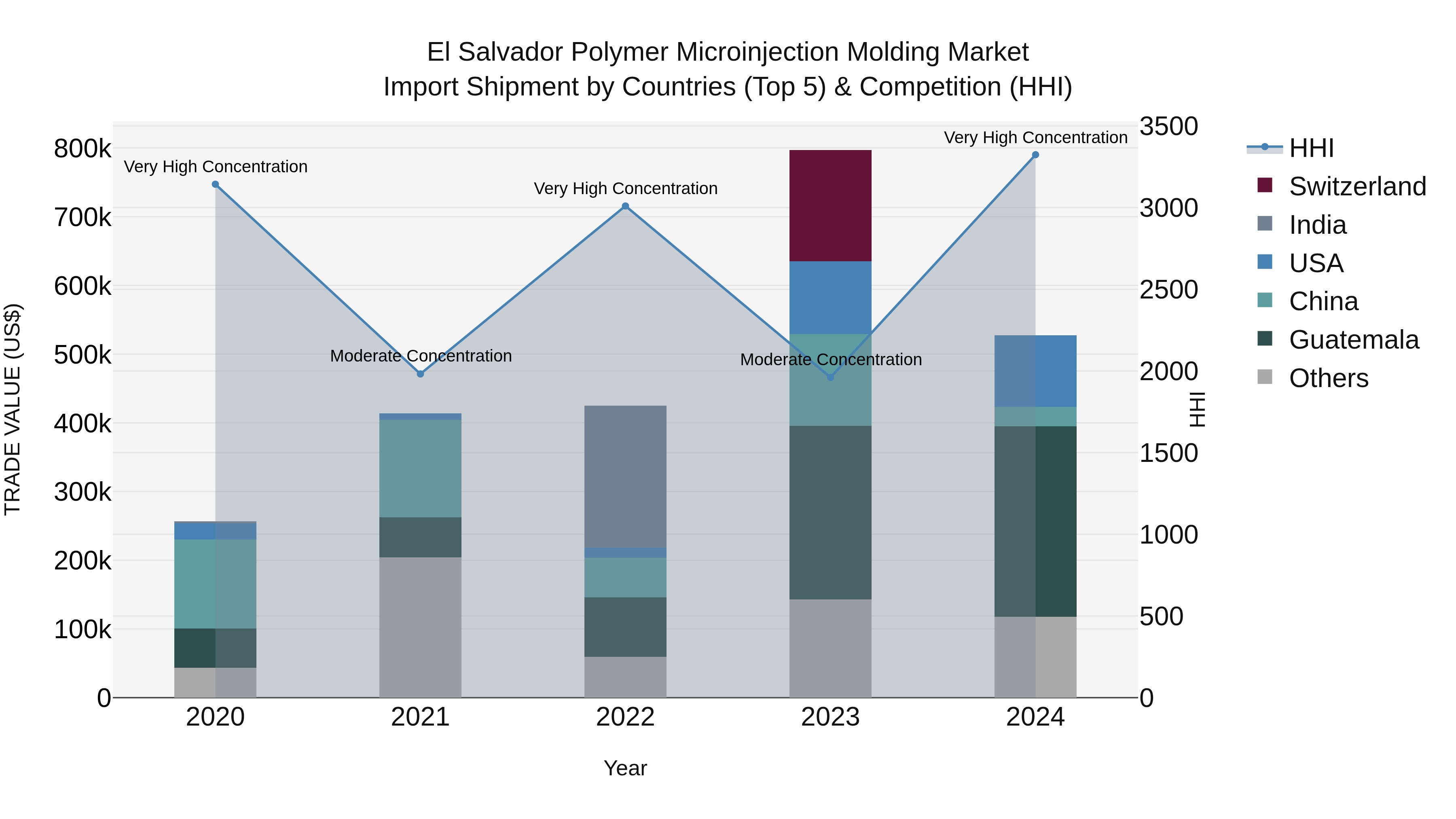 El Salvador Polymer Microinjection Molding Market Top 5 Importing Countries and Market Competition (HHI) Analysis