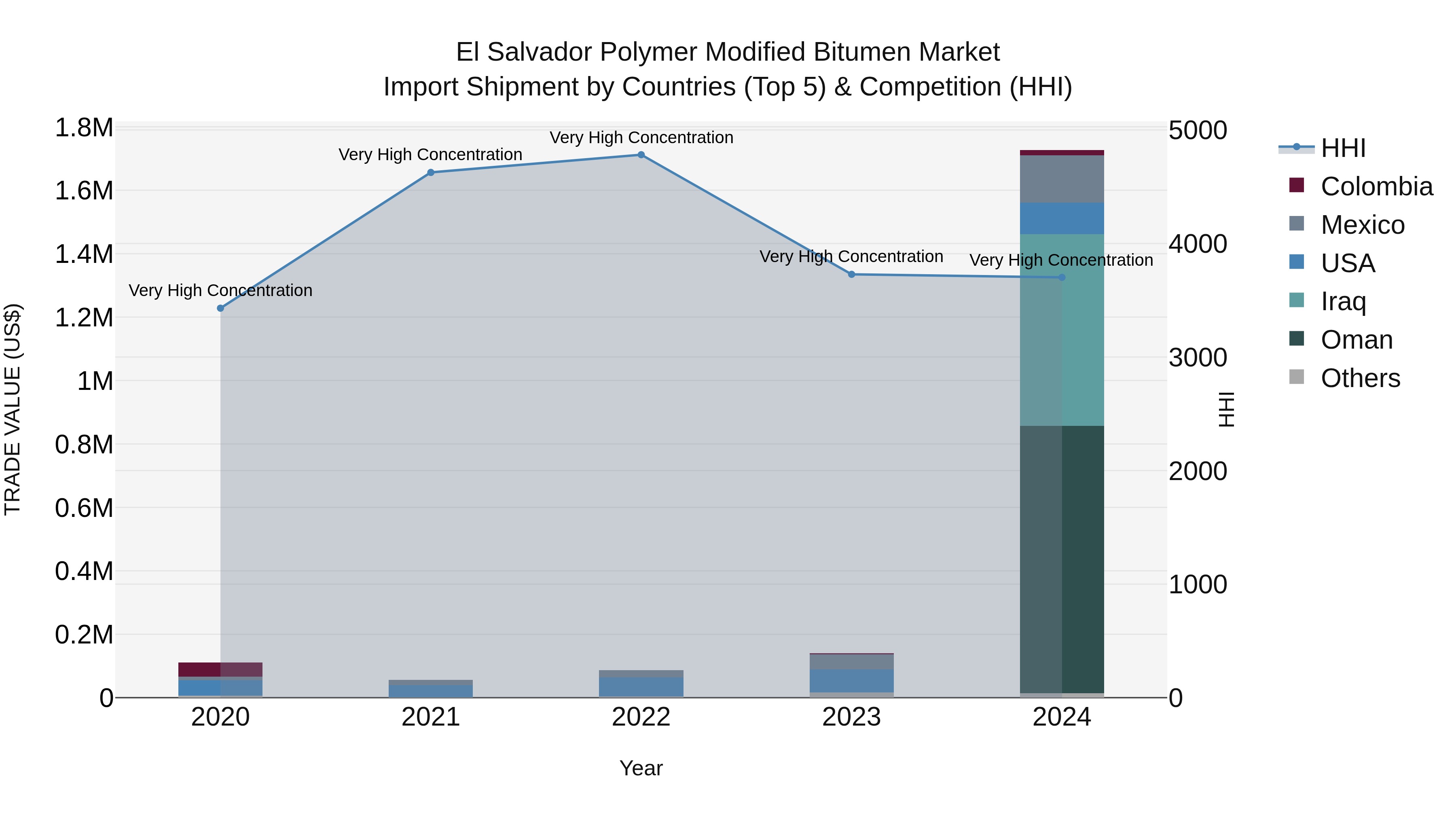 El Salvador Polymer Modified Bitumen Market Top 5 Importing Countries and Market Competition (HHI) Analysis