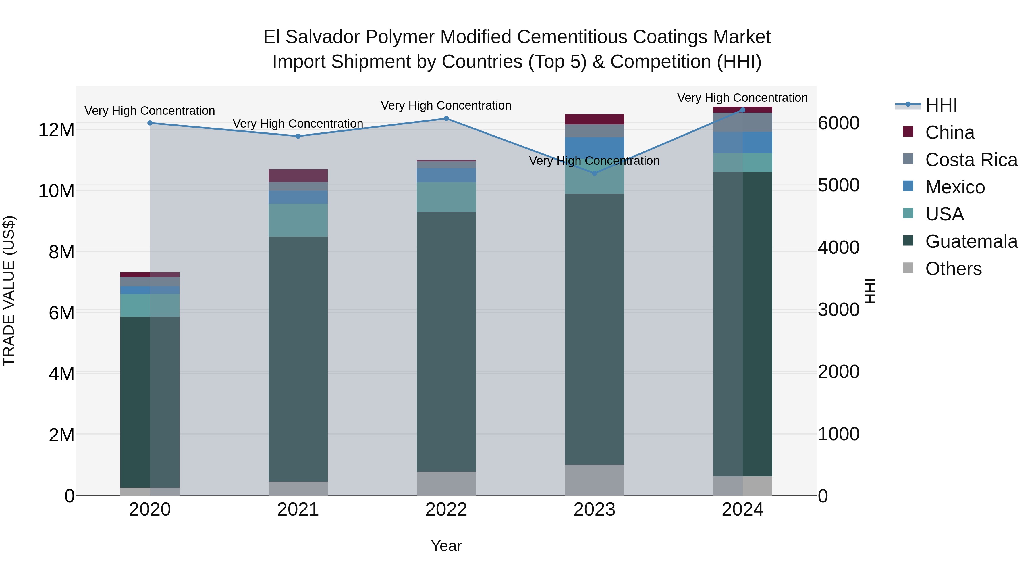 El Salvador Polymer Modified Cementitious Coatings Market Top 5 Importing Countries and Market Competition (HHI) Analysis