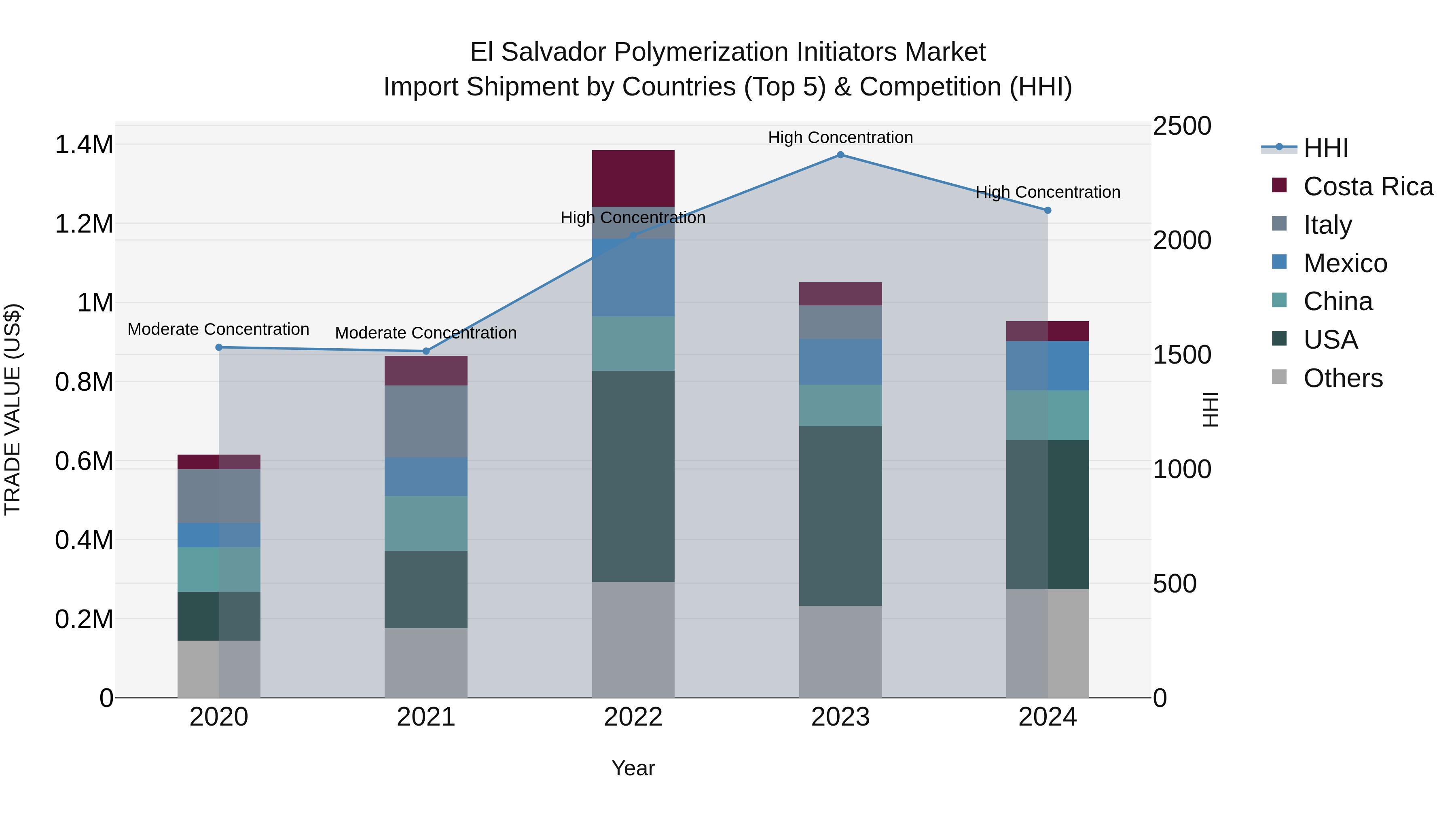 El Salvador Polymerization Initiators Market Top 5 Importing Countries and Market Competition (HHI) Analysis