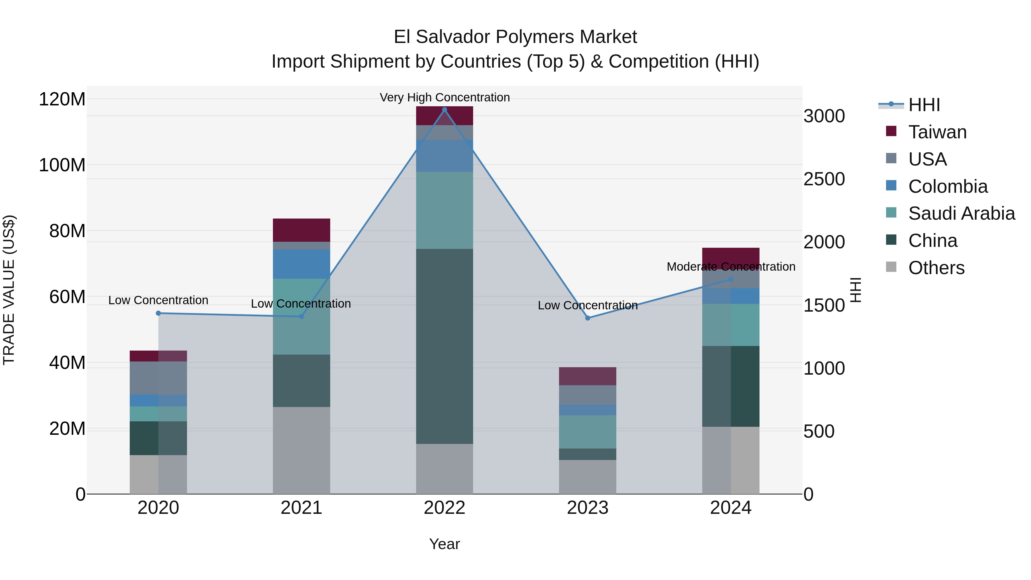 El Salvador Polymers Market Top 5 Importing Countries and Market Competition (HHI) Analysis