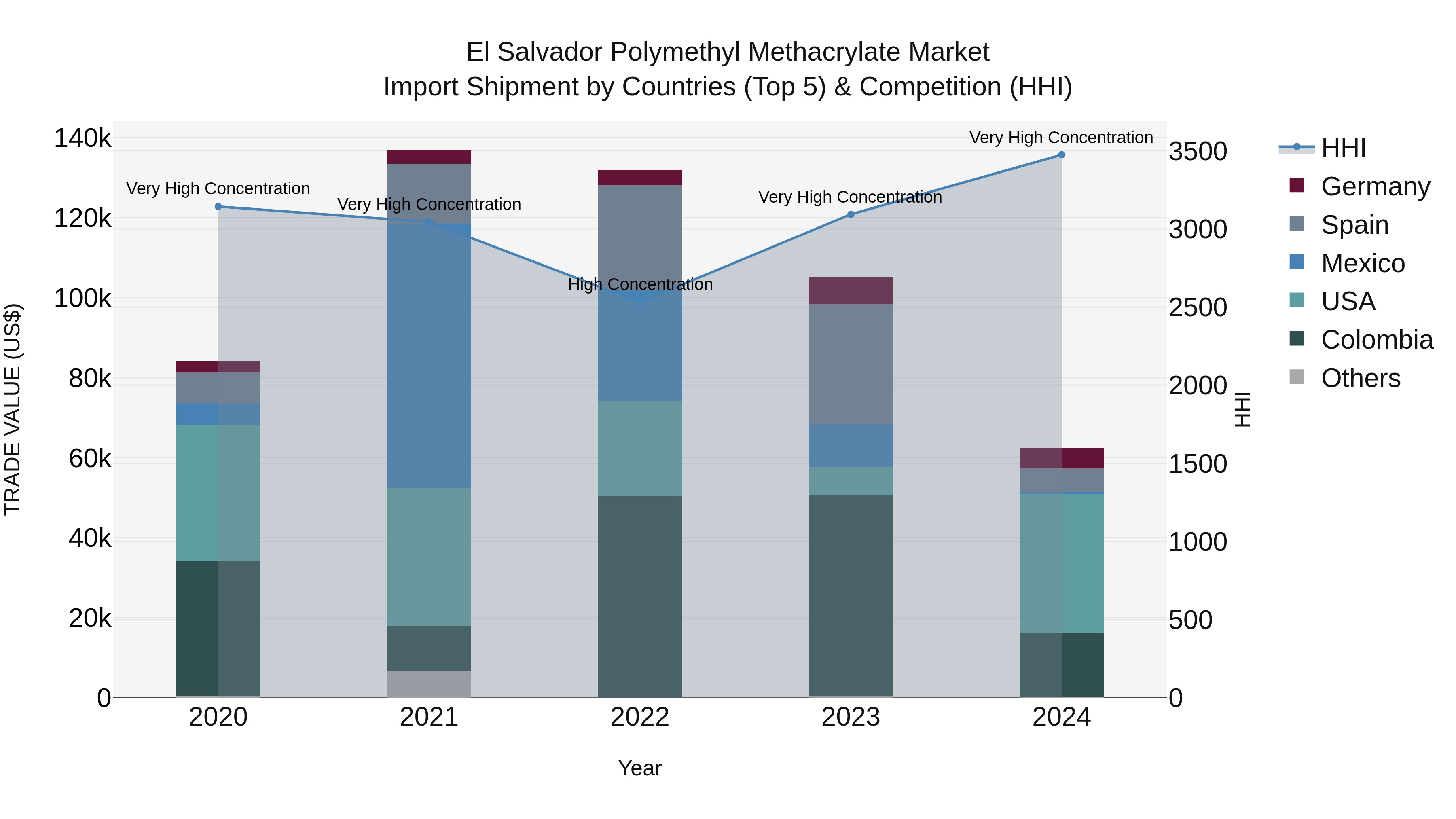 El Salvador Polymethyl Methacrylate Market Top 5 Importing Countries and Market Competition (HHI) Analysis