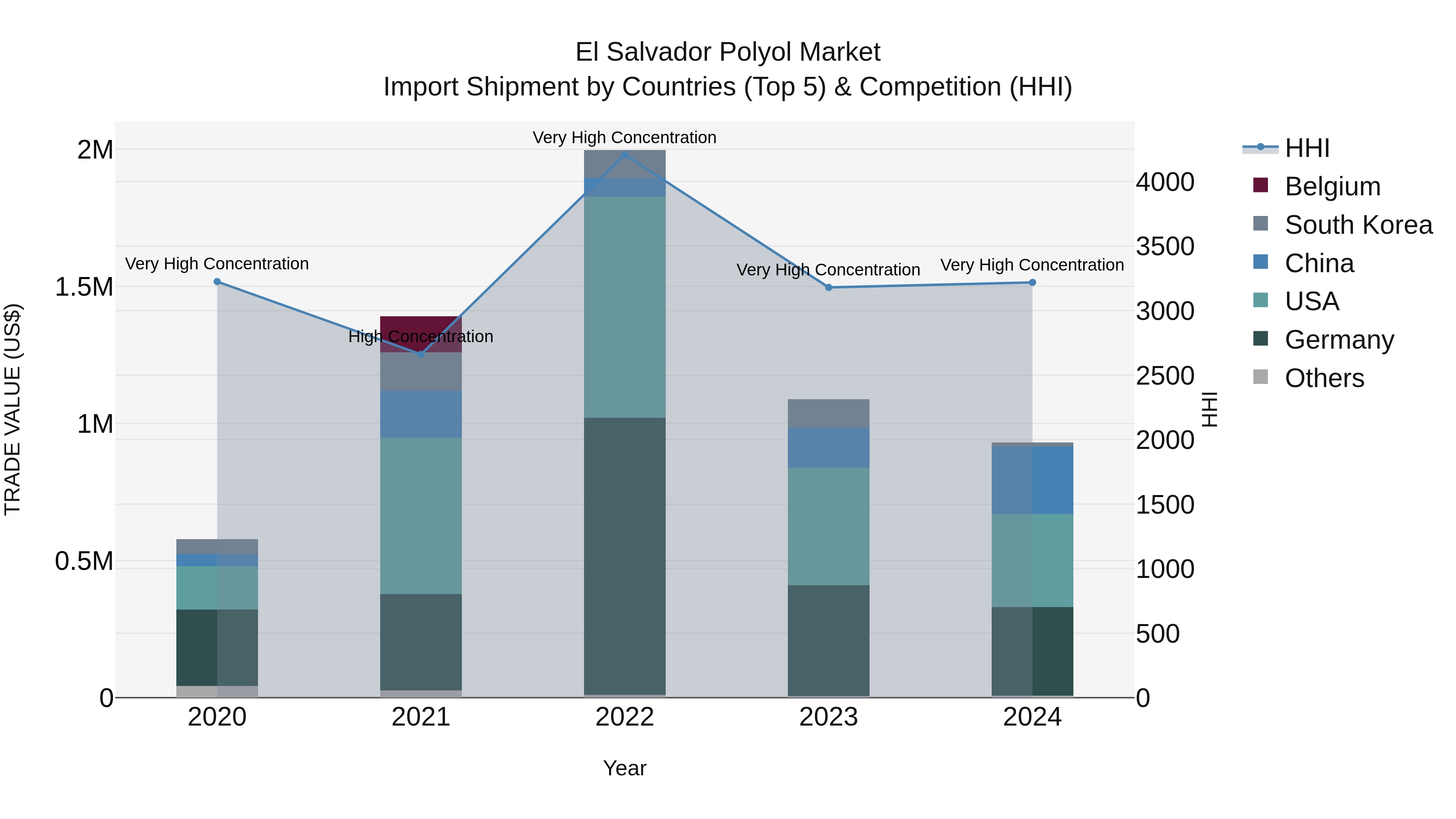 El Salvador Polyol Market Top 5 Importing Countries and Market Competition (HHI) Analysis