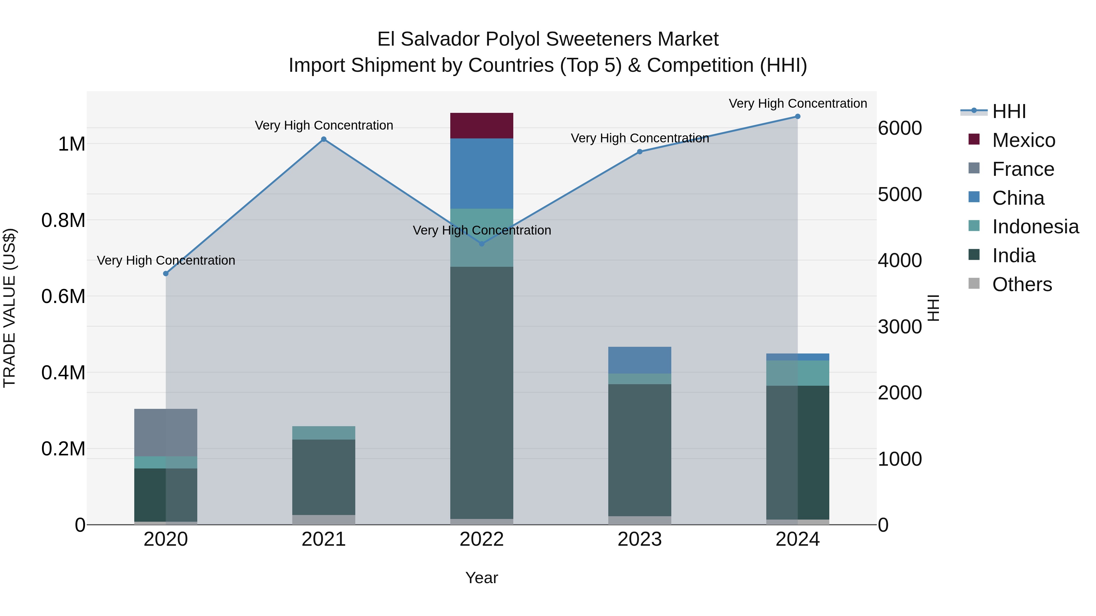 El Salvador Polyol Sweeteners Market Top 5 Importing Countries and Market Competition (HHI) Analysis