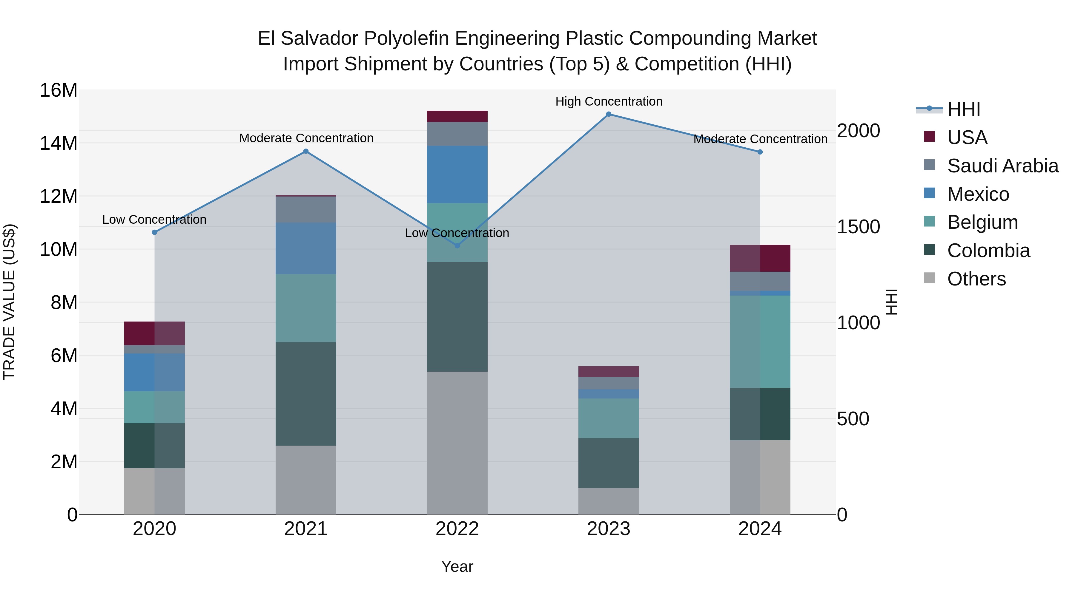 El Salvador Polyolefin Engineering Plastic Compounding Market Top 5 Importing Countries and Market Competition (HHI) Analysis