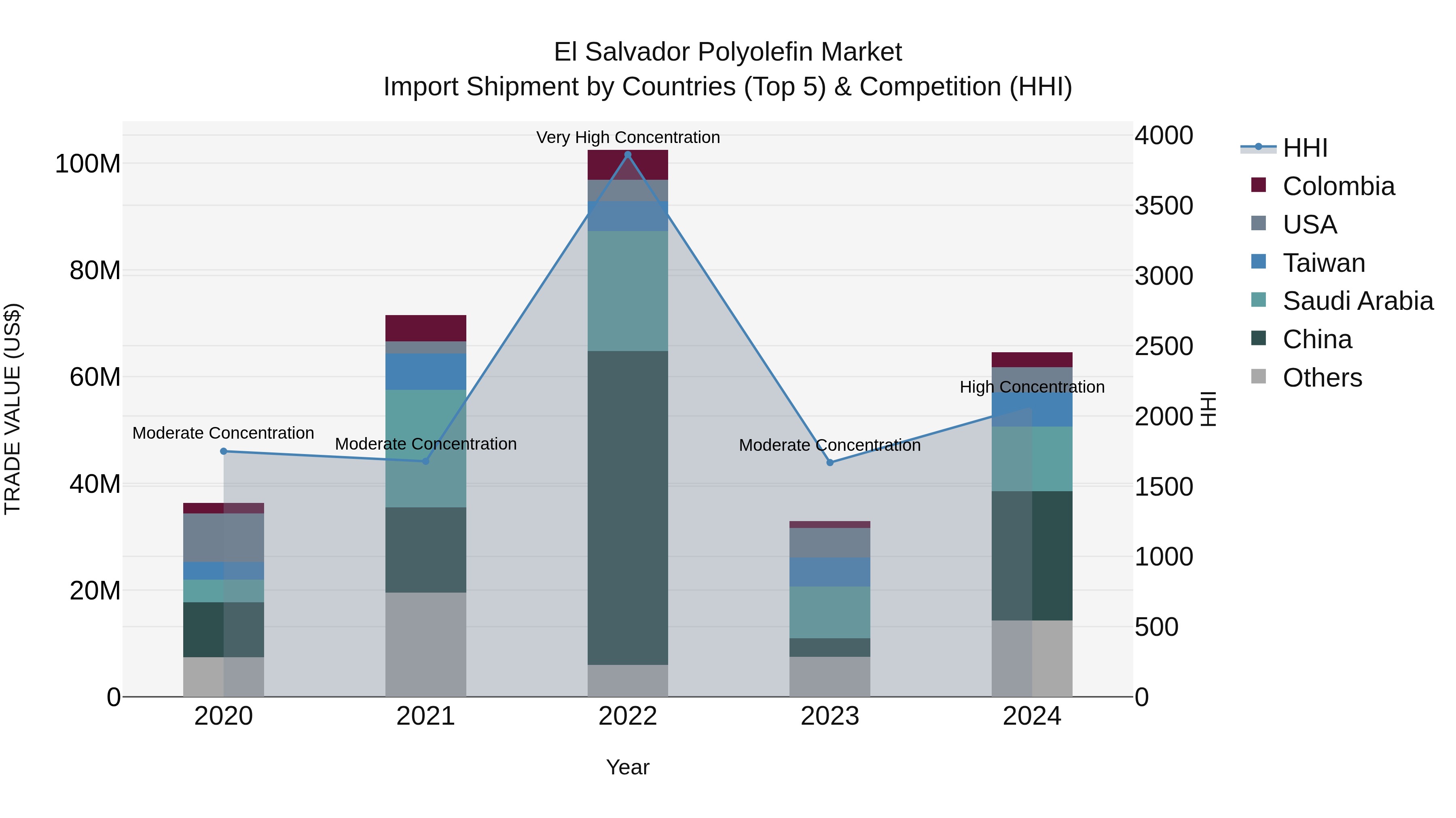 El Salvador Polyolefin Market Top 5 Importing Countries and Market Competition (HHI) Analysis