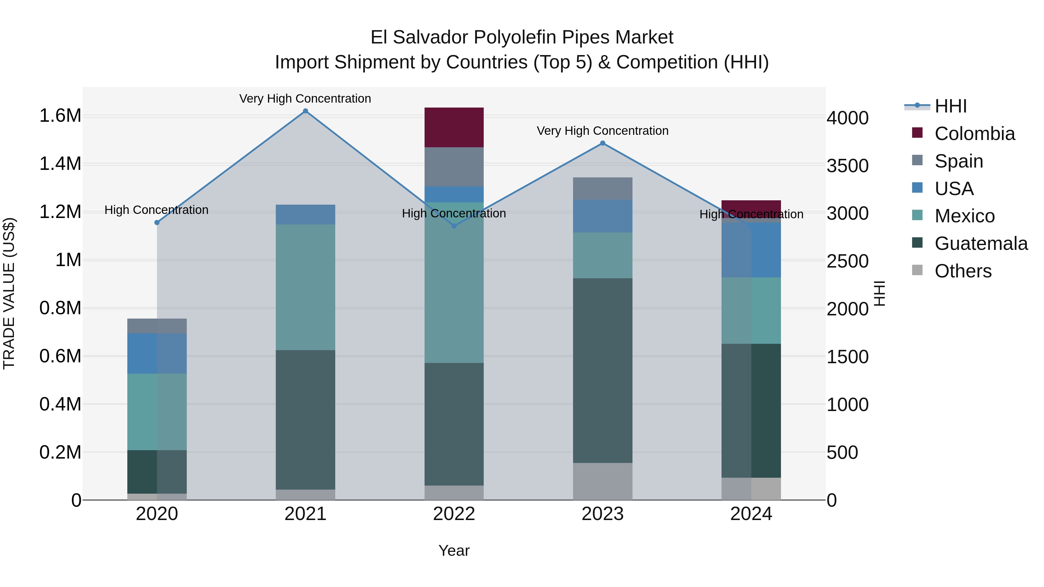 El Salvador Polyolefin Pipes Market Top 5 Importing Countries and Market Competition (HHI) Analysis