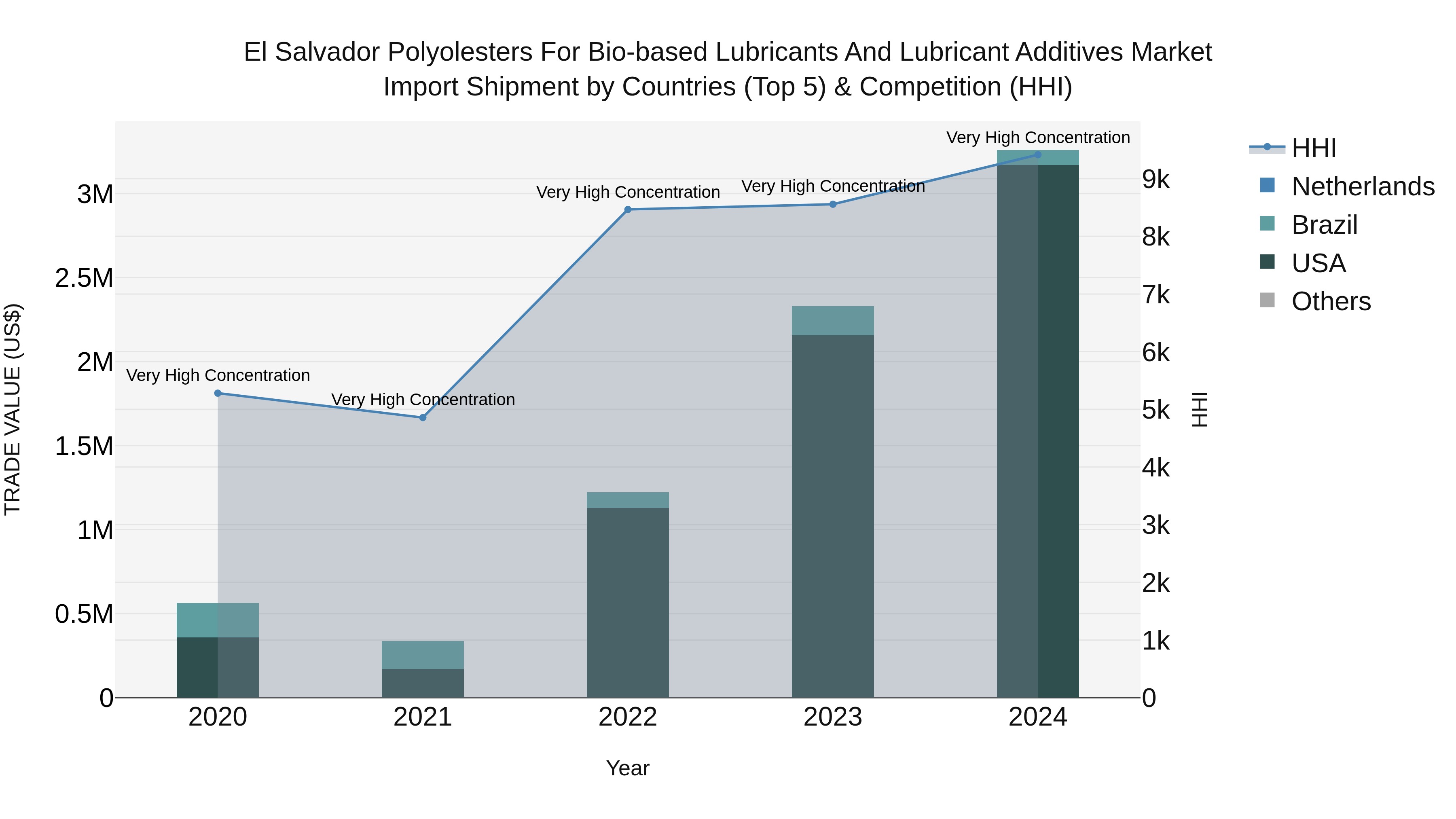 El Salvador Polyolesters For Bio Based Lubricants And Lubricant Additives Market Top 5 Importing Countries and Market Competition (HHI) Analysis