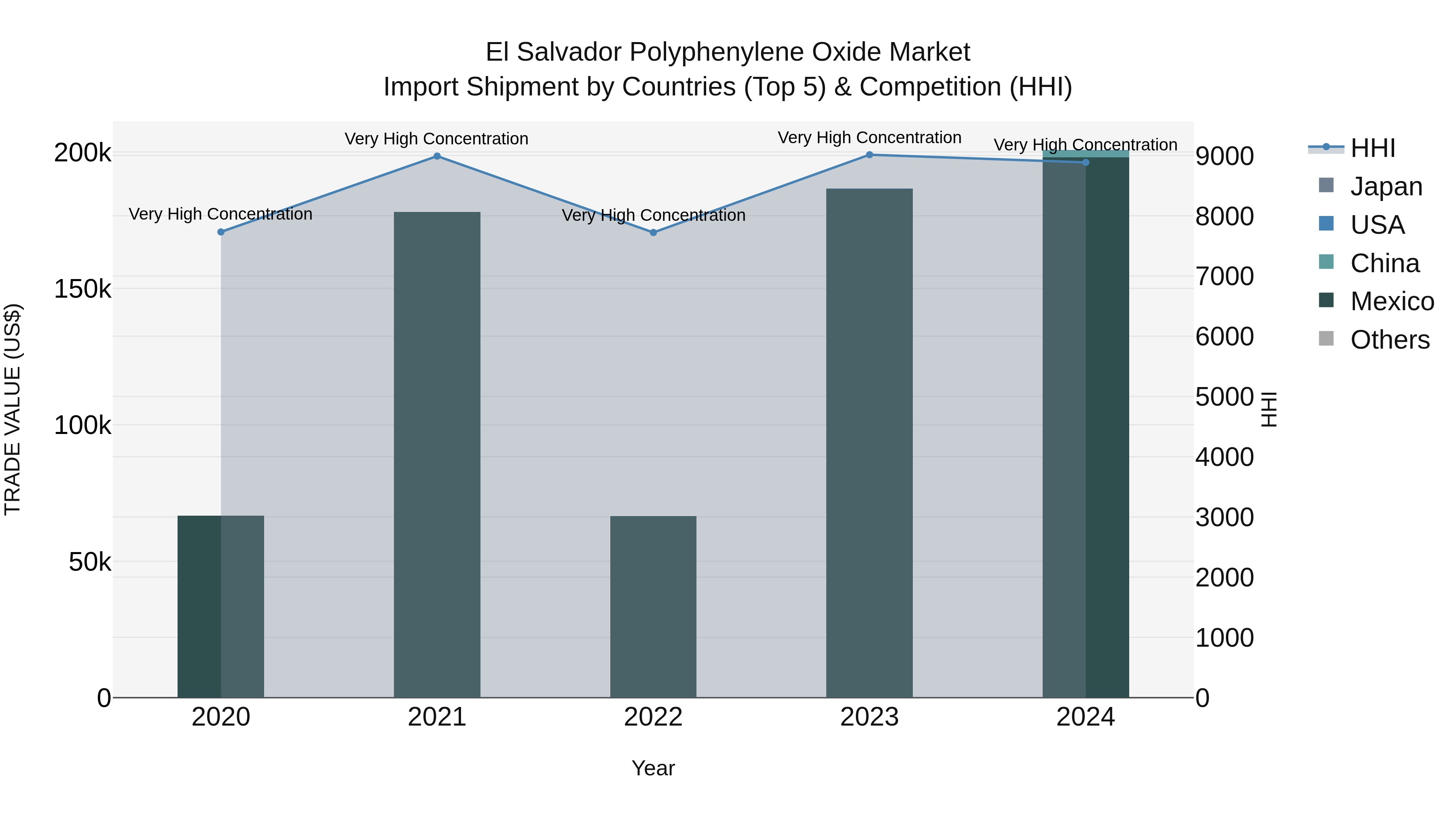 El Salvador Polyphenylene Oxide Market Top 5 Importing Countries and Market Competition (HHI) Analysis