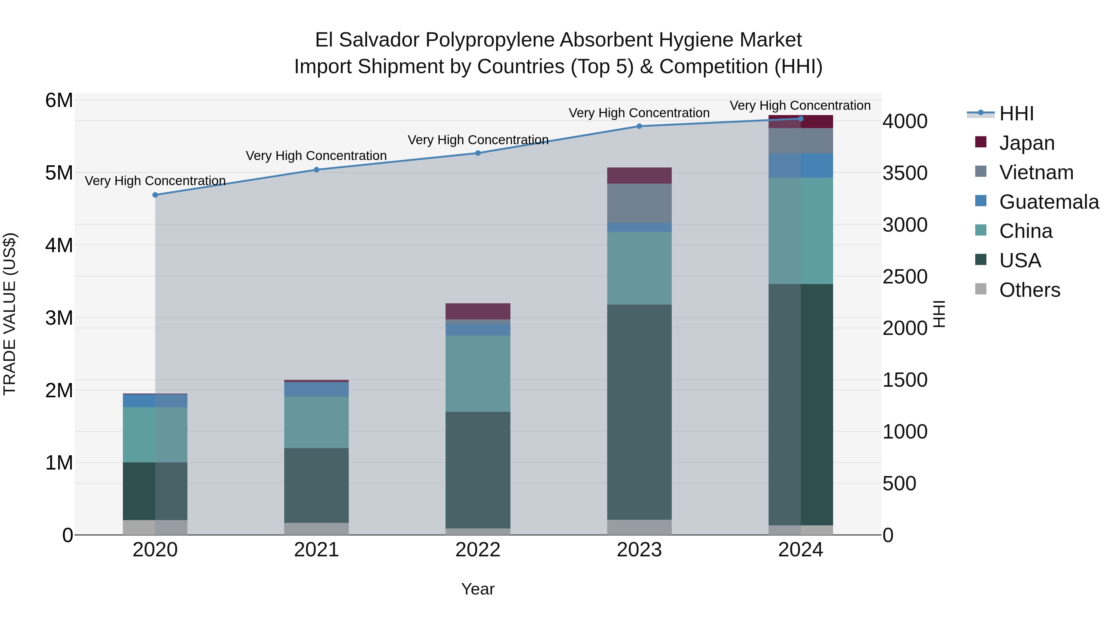 El Salvador Polypropylene Absorbent Hygiene Market Top 5 Importing Countries and Market Competition (HHI) Analysis