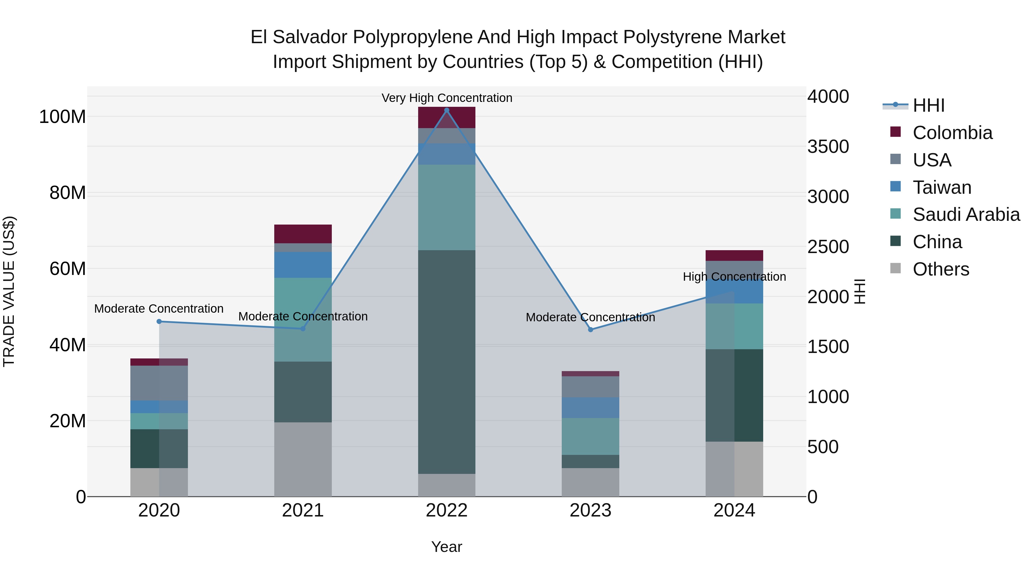 El Salvador Polypropylene And High Impact Polystyrene Market Top 5 Importing Countries and Market Competition (HHI) Analysis