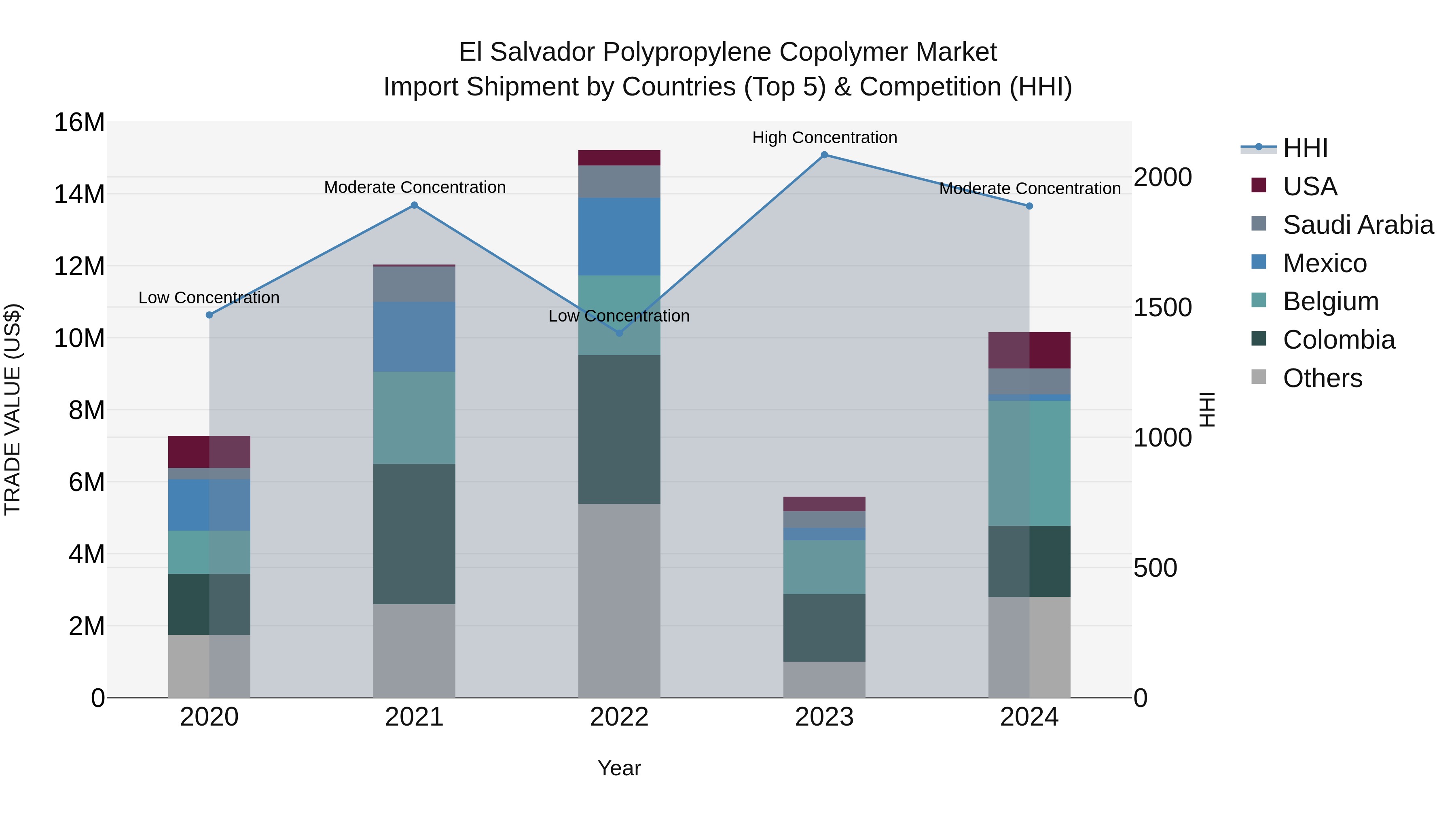 El Salvador Polypropylene Copolymer Market Top 5 Importing Countries and Market Competition (HHI) Analysis