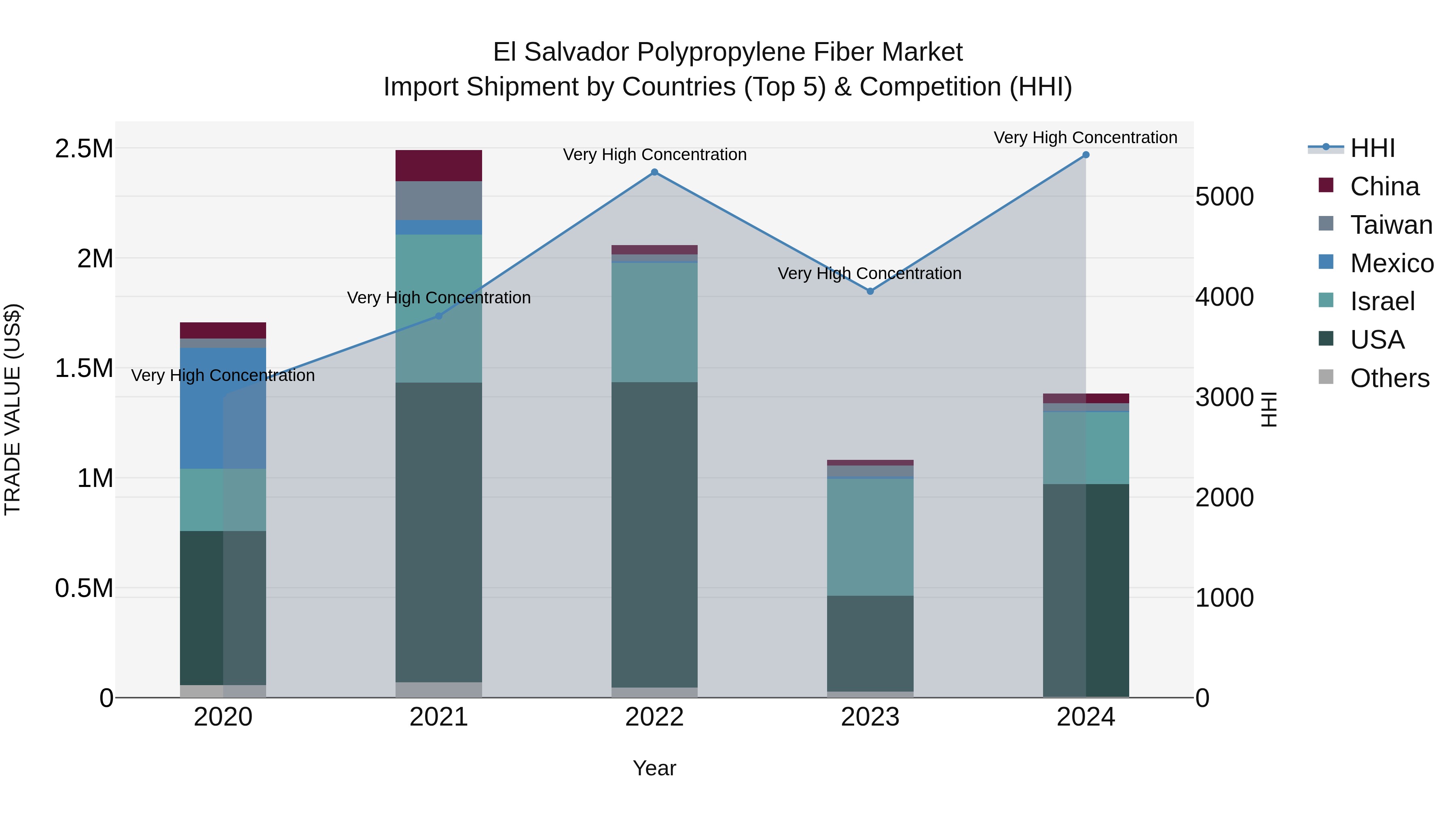 El Salvador Polypropylene Fiber Market Top 5 Importing Countries and Market Competition (HHI) Analysis