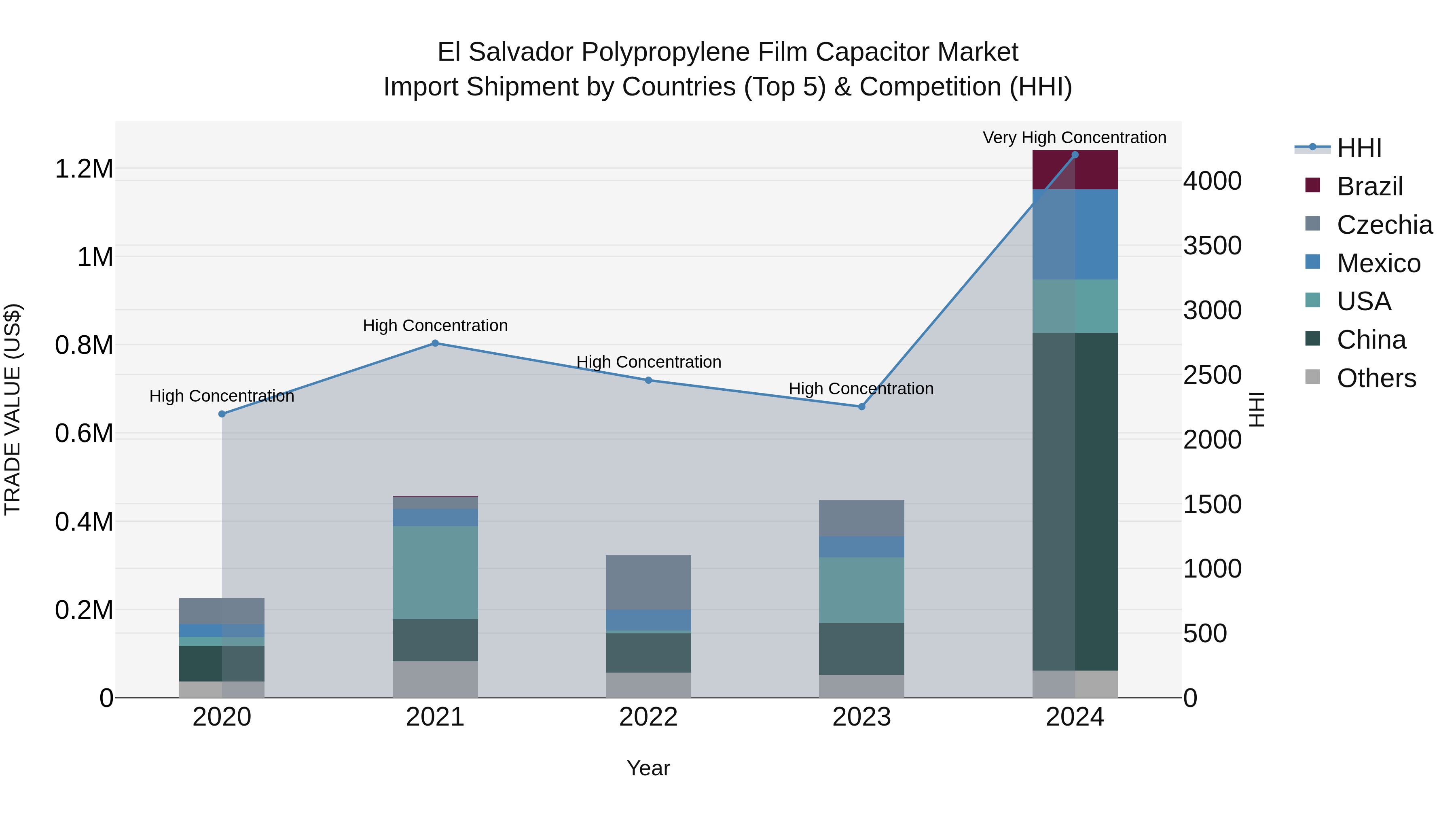 El Salvador Polypropylene Film Capacitor Market Top 5 Importing Countries and Market Competition (HHI) Analysis