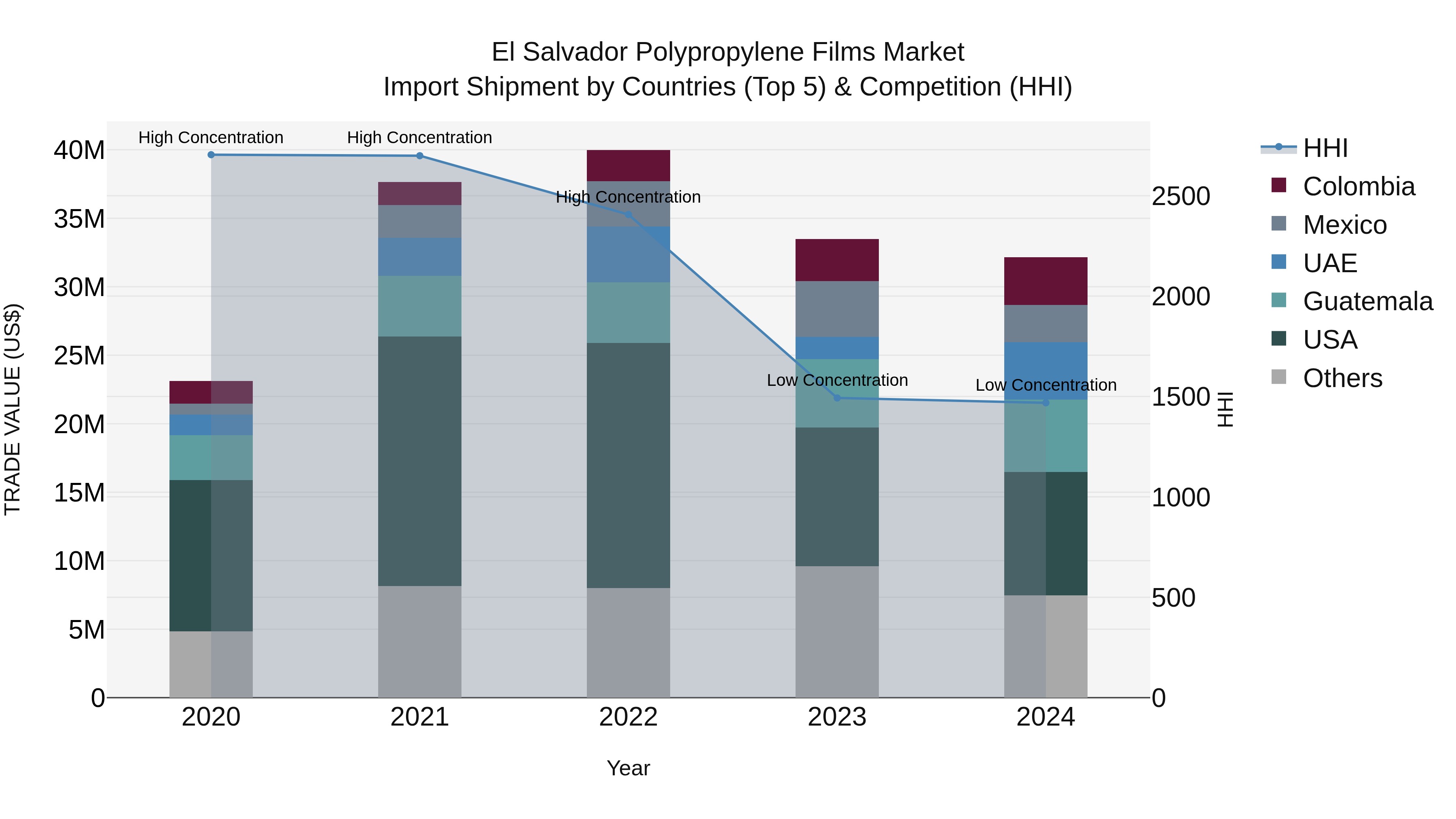 El Salvador Polypropylene Films Market Top 5 Importing Countries and Market Competition (HHI) Analysis