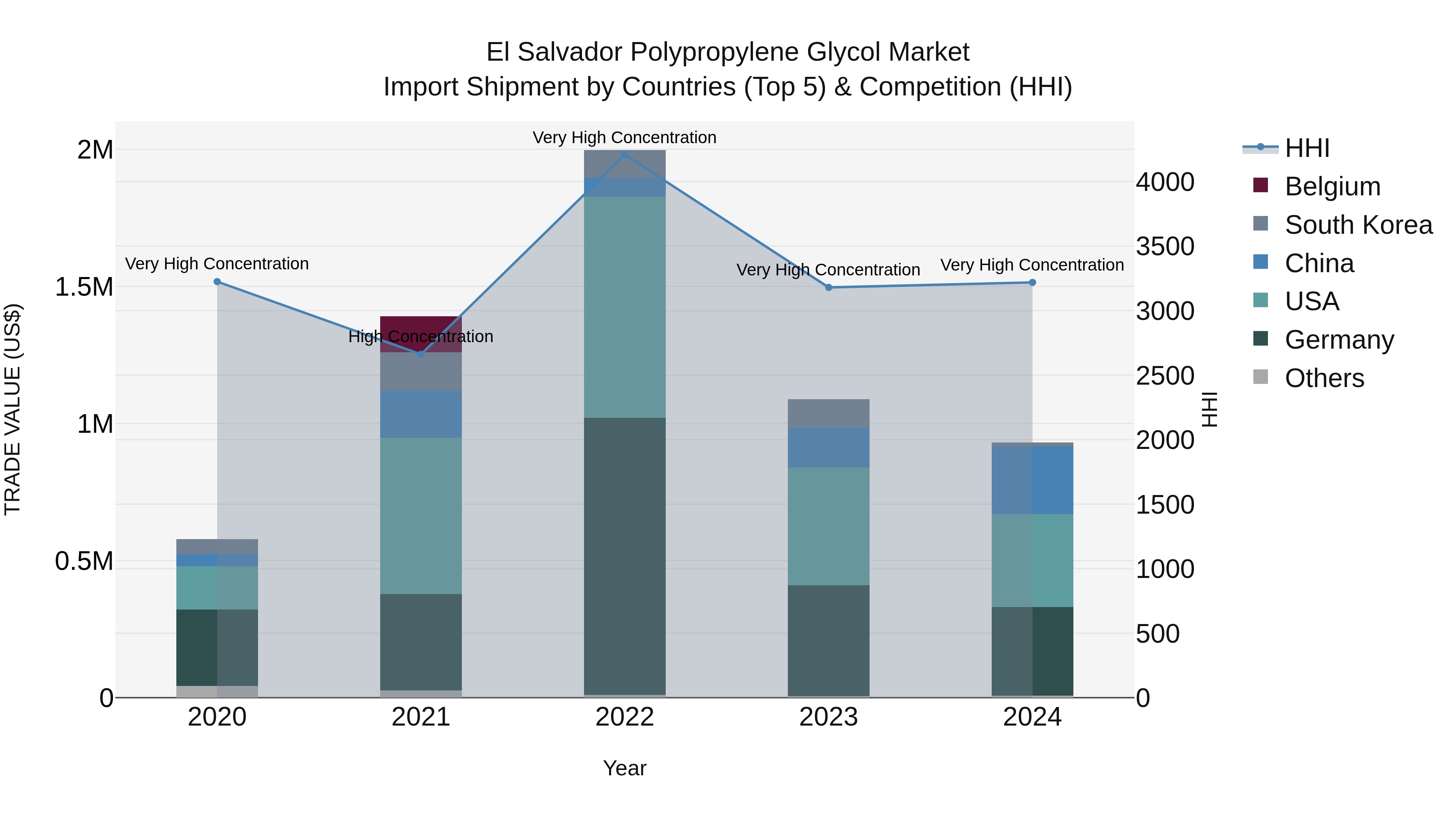 El Salvador Polypropylene Glycol Market Top 5 Importing Countries and Market Competition (HHI) Analysis