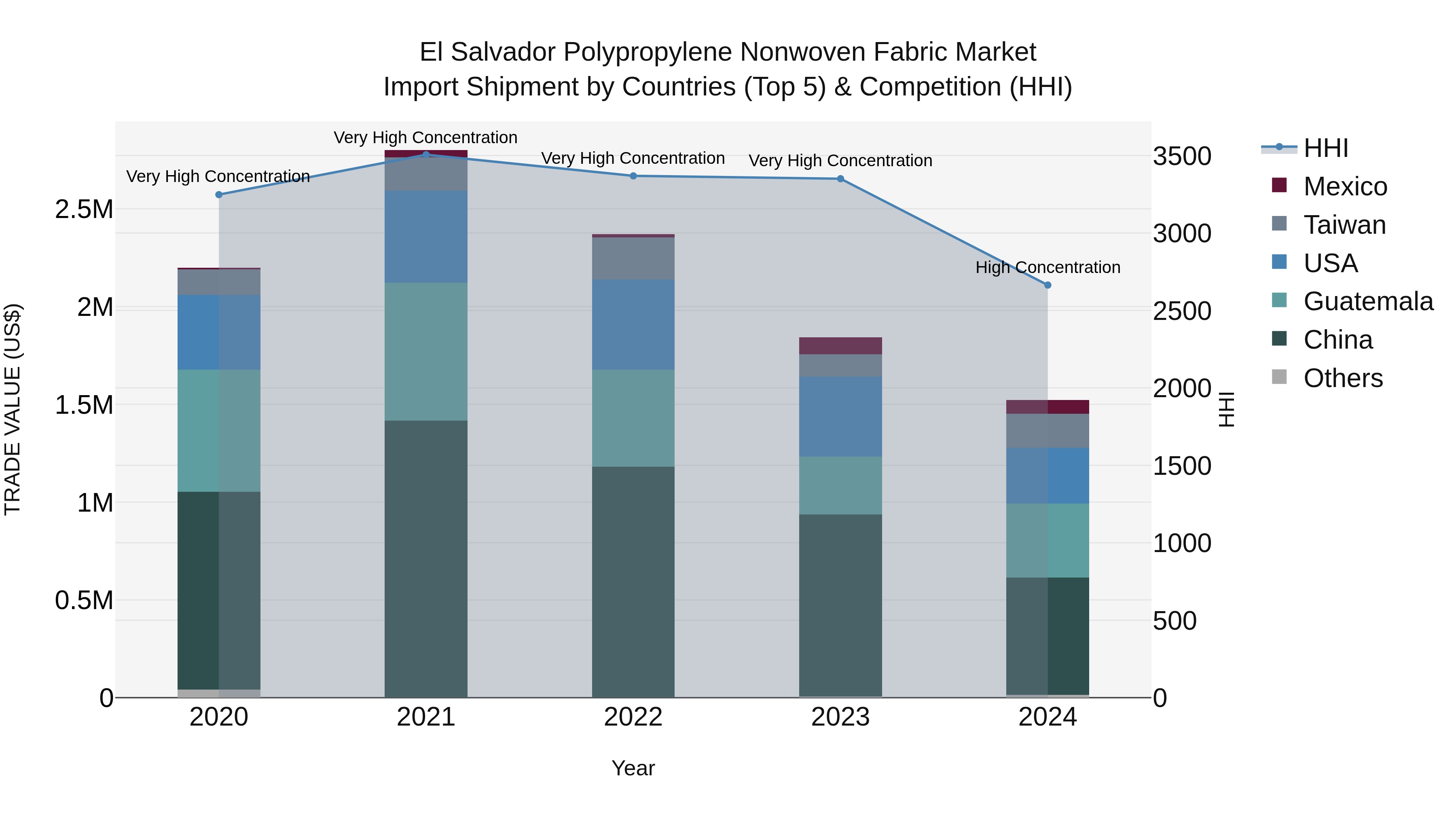 El Salvador Polypropylene Nonwoven Fabric Market Top 5 Importing Countries and Market Competition (HHI) Analysis