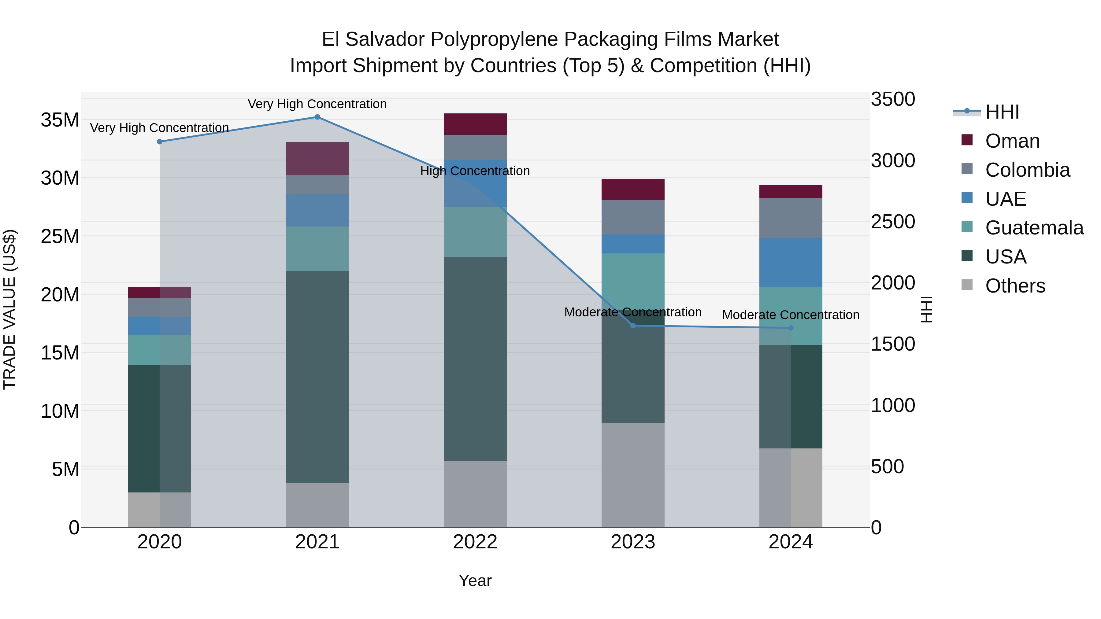 El Salvador Polypropylene Packaging Films Market Top 5 Importing Countries and Market Competition (HHI) Analysis