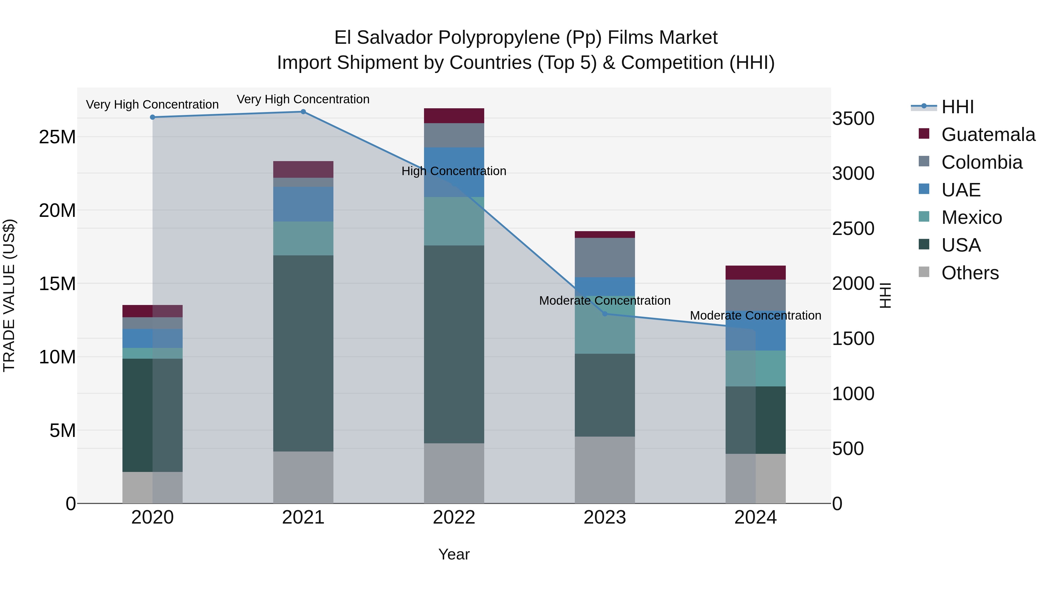 El Salvador Polypropylene Pp Films Market Top 5 Importing Countries and Market Competition (HHI) Analysis
