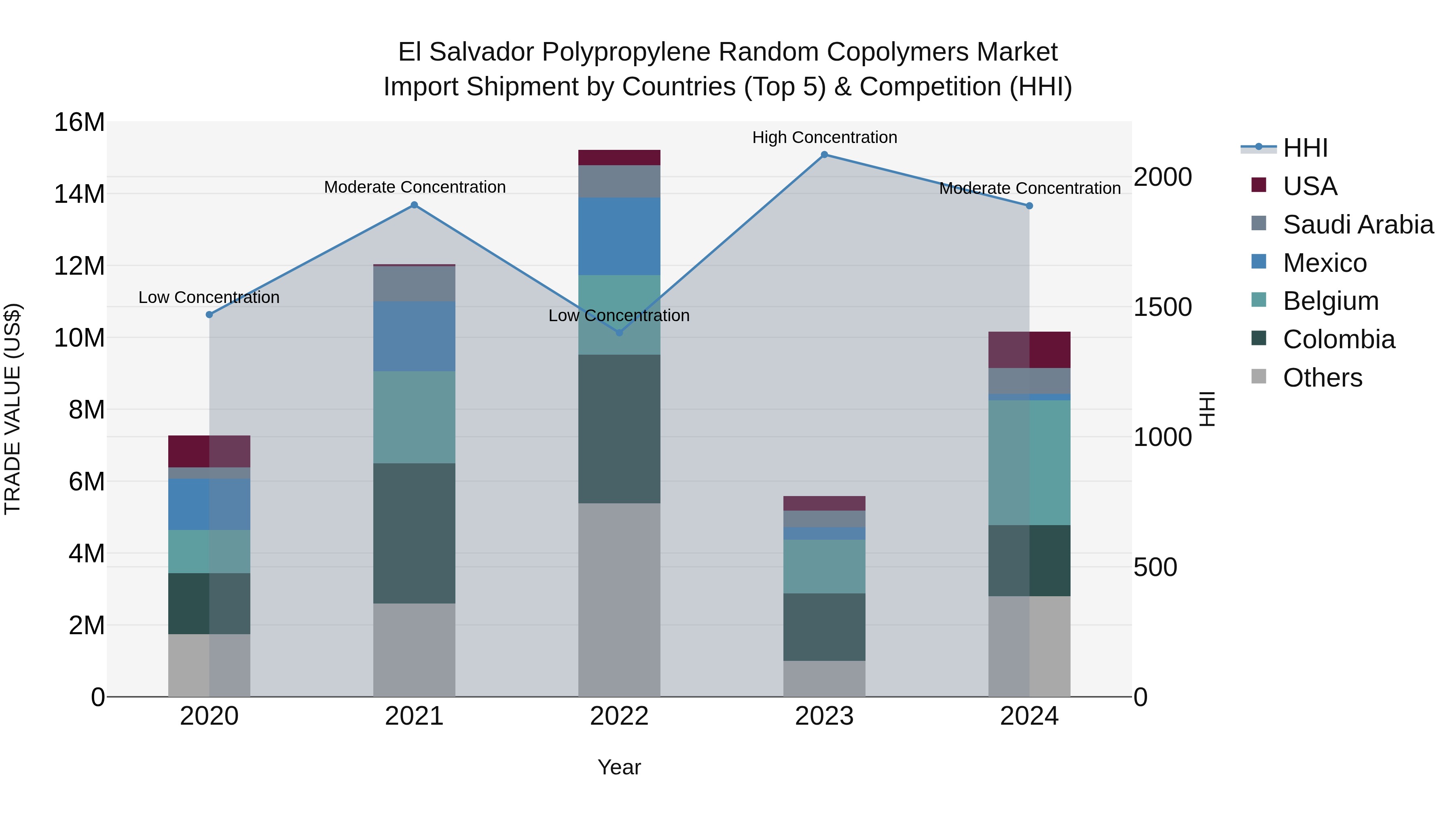 El Salvador Polypropylene Random Copolymers Market Top 5 Importing Countries and Market Competition (HHI) Analysis