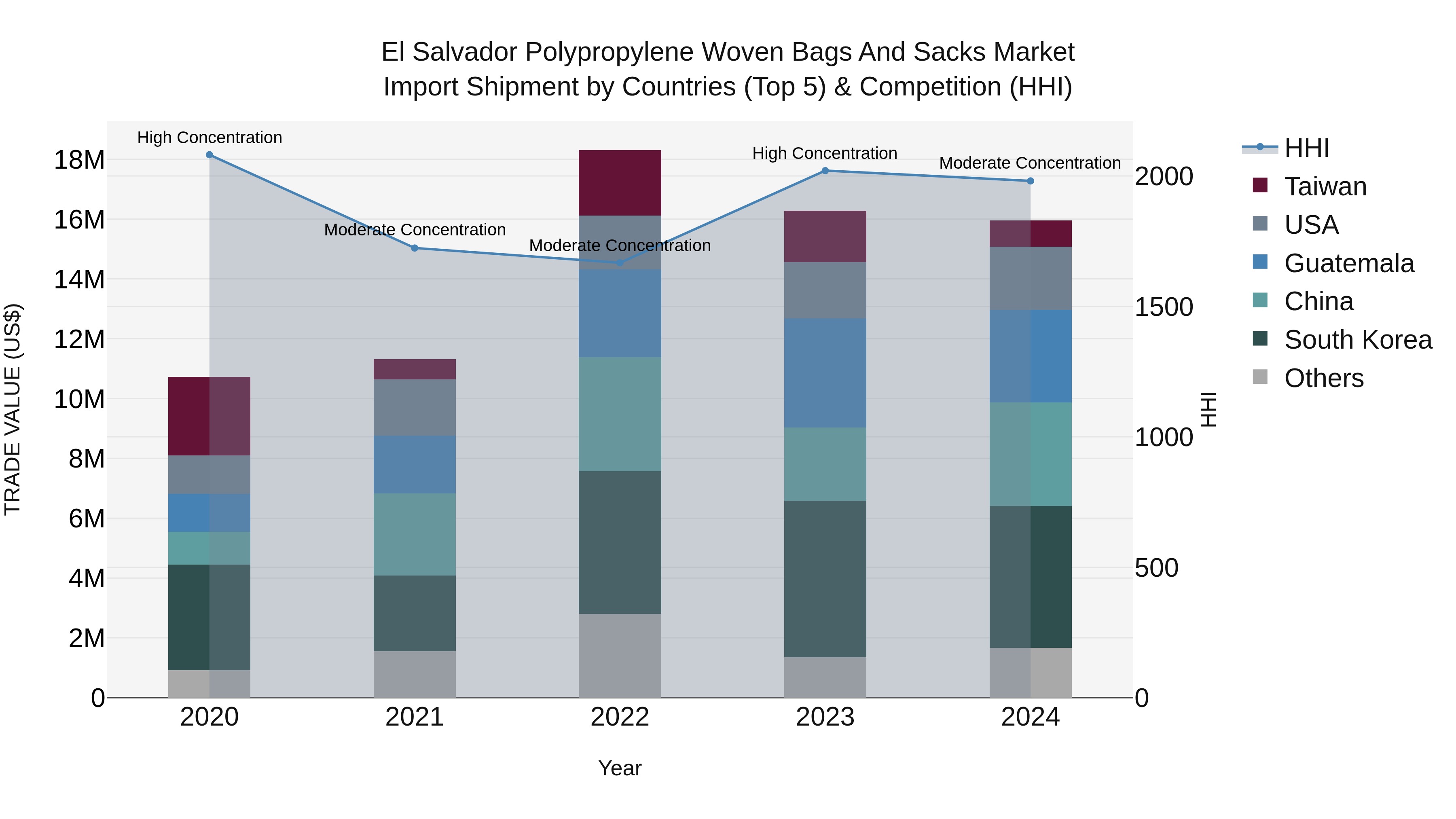 El Salvador Polypropylene Woven Bags And Sacks Market Top 5 Importing Countries and Market Competition (HHI) Analysis