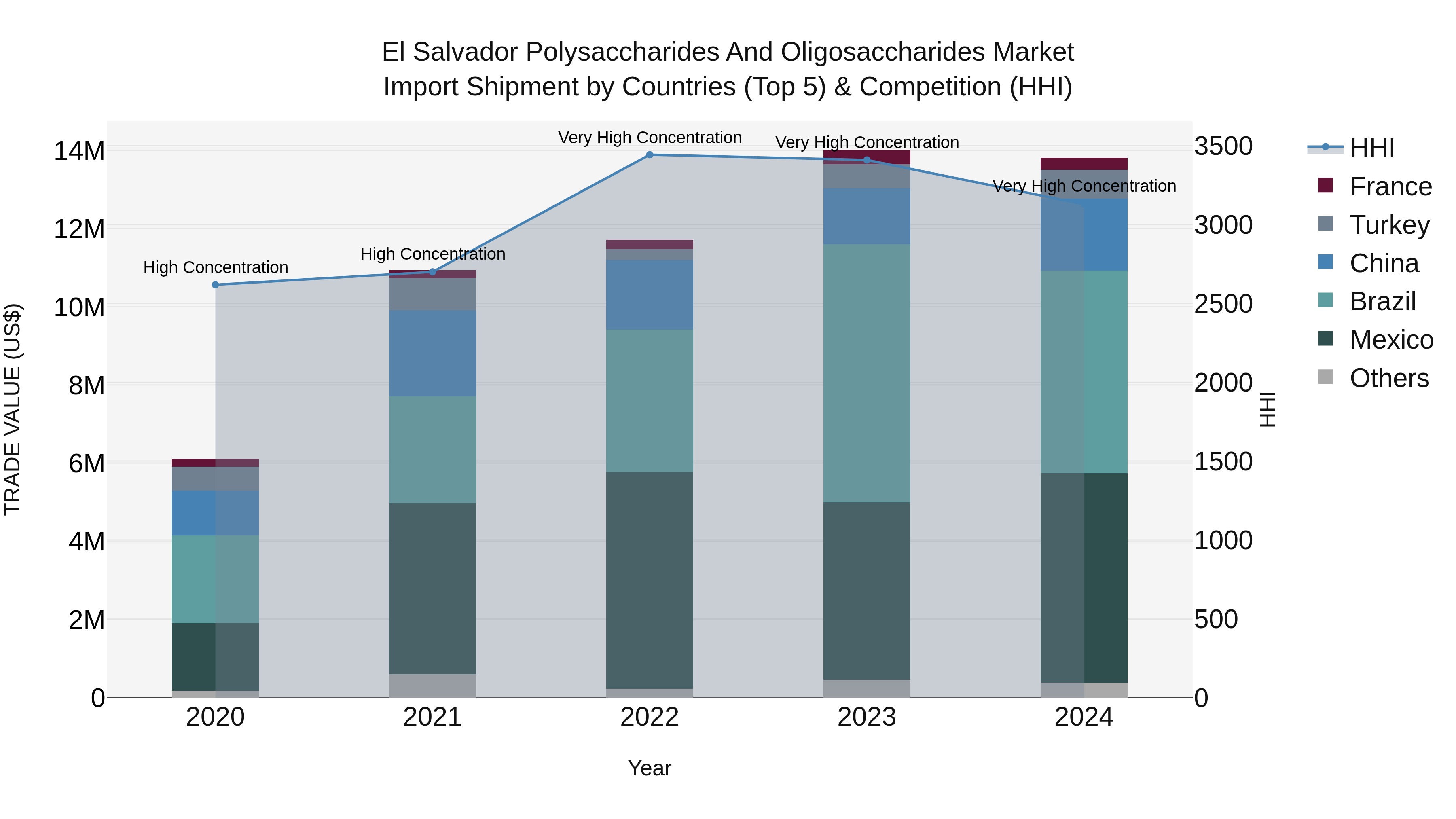El Salvador Polysaccharides And Oligosaccharides Market Top 5 Importing Countries and Market Competition (HHI) Analysis