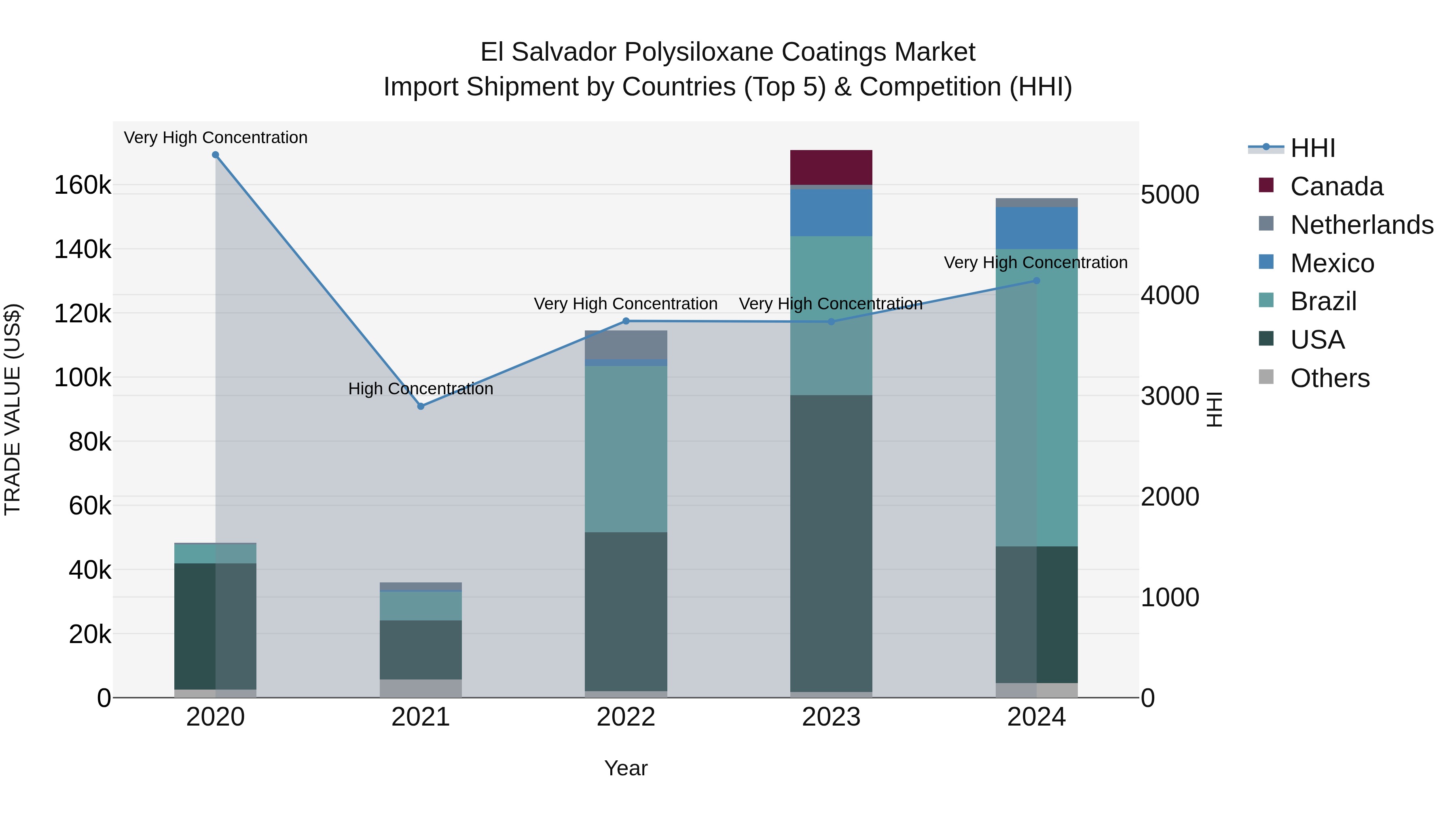 El Salvador Polysiloxane Coatings Market Top 5 Importing Countries and Market Competition (HHI) Analysis