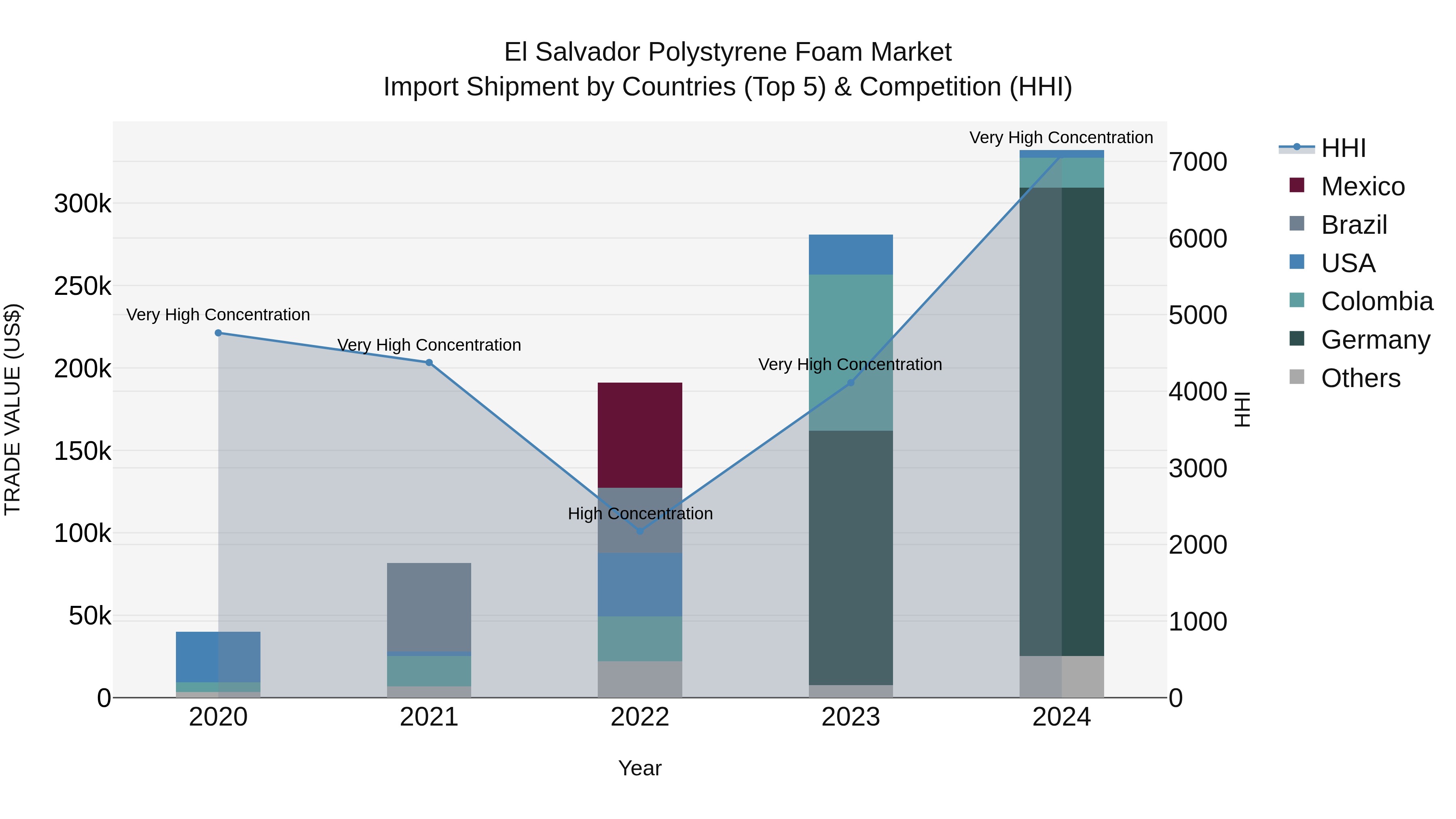 El Salvador Polystyrene Foam Market Top 5 Importing Countries and Market Competition (HHI) Analysis