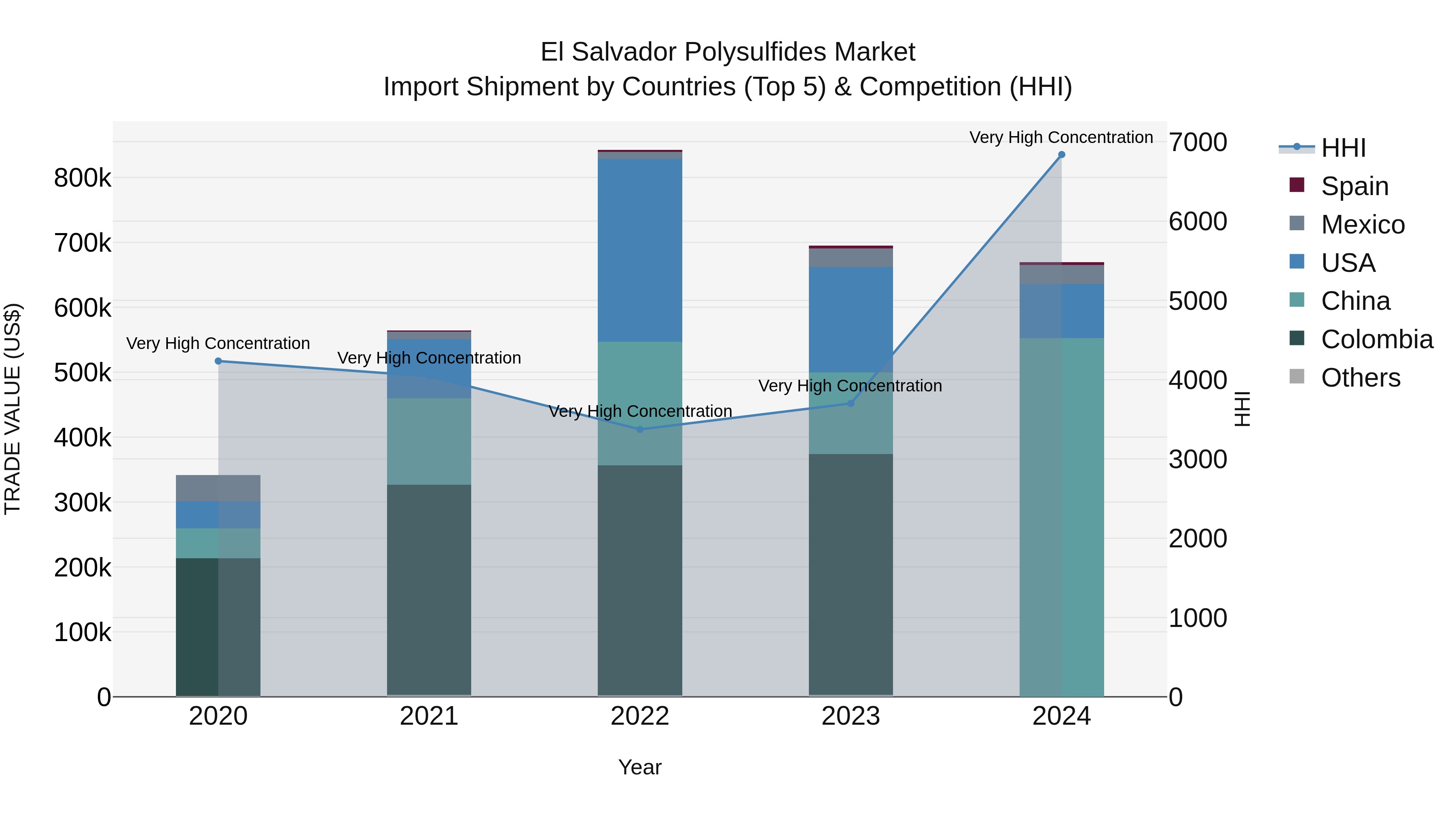 El Salvador Polysulfides Market Top 5 Importing Countries and Market Competition (HHI) Analysis