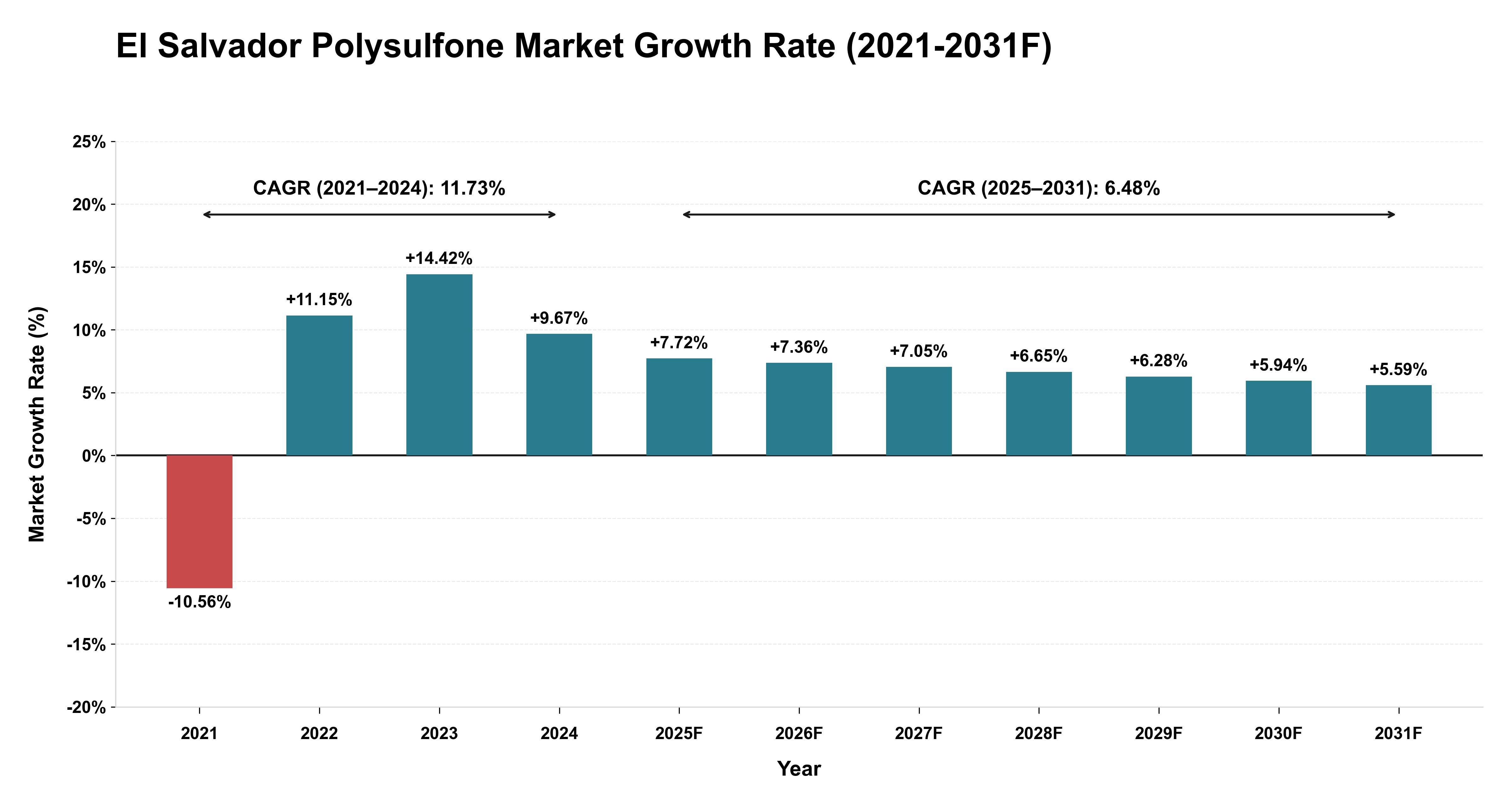 El Salvador Polysulfone Market Year-wise Growth Rate (2021-2031F)