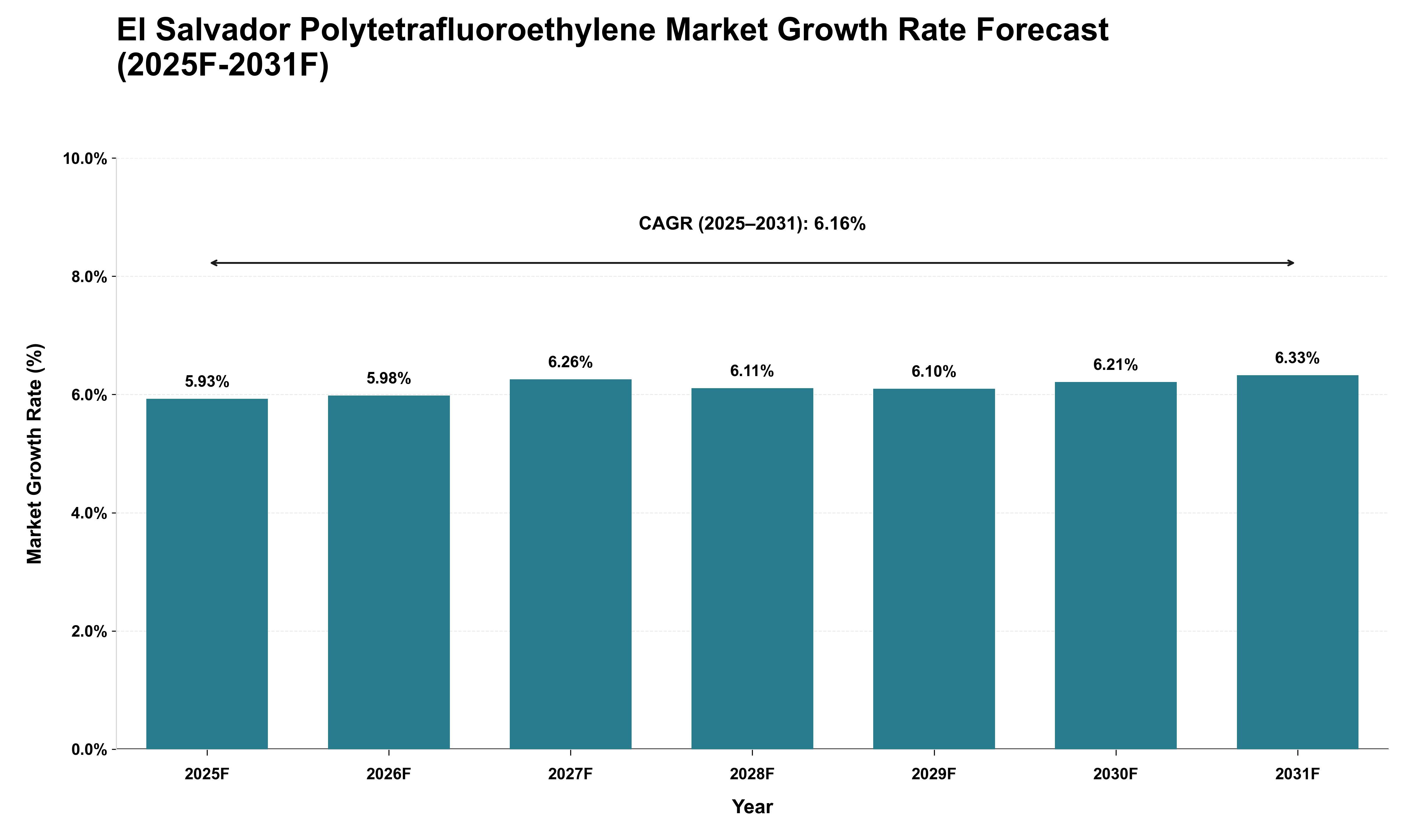 El Salvador Polytetrafluoroethylene Market Growth Rate Analysis (2025 - 2031)