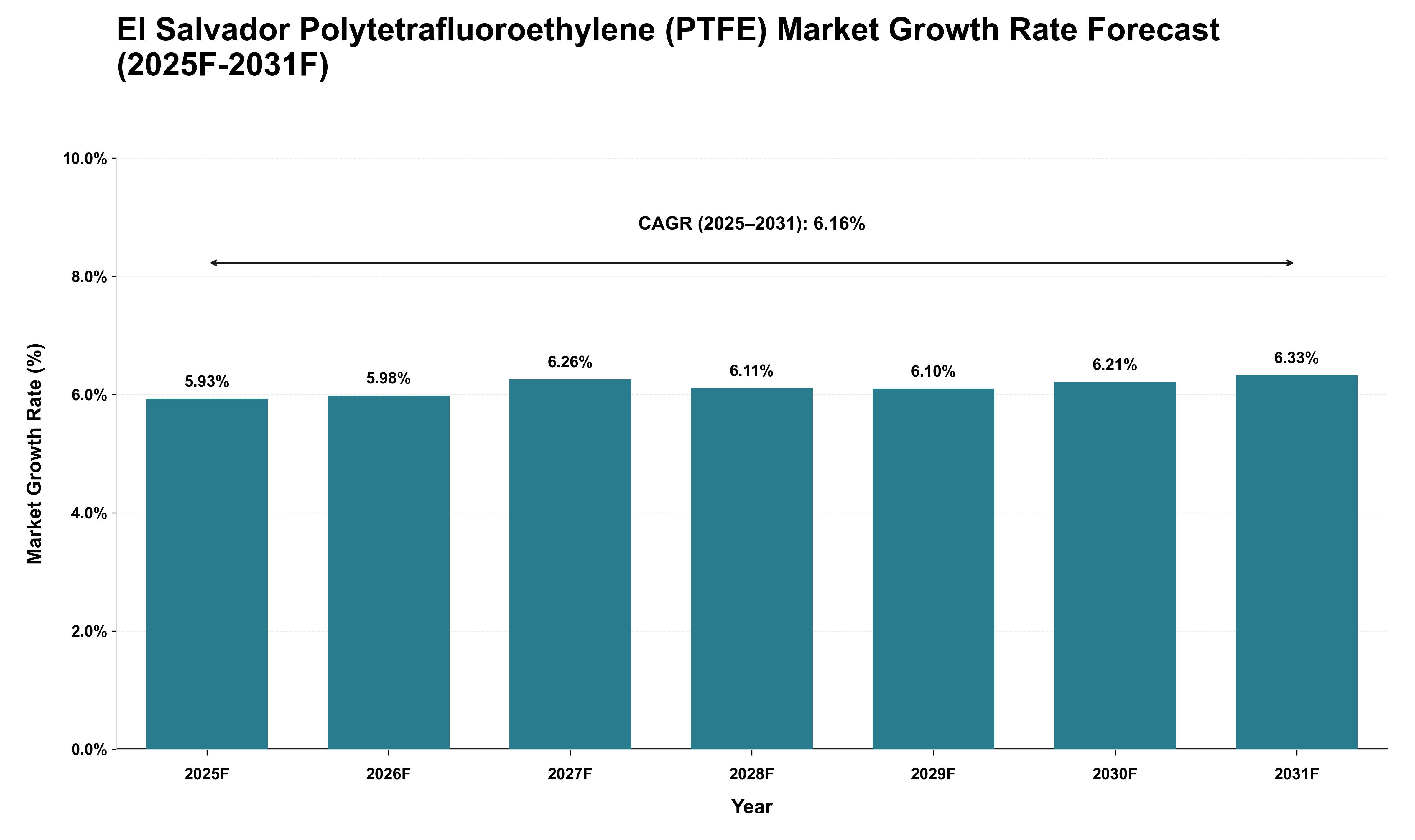 El Salvador Polytetrafluoroethylene (PTFE) Market Growth Rate Analysis (2025 - 2031)