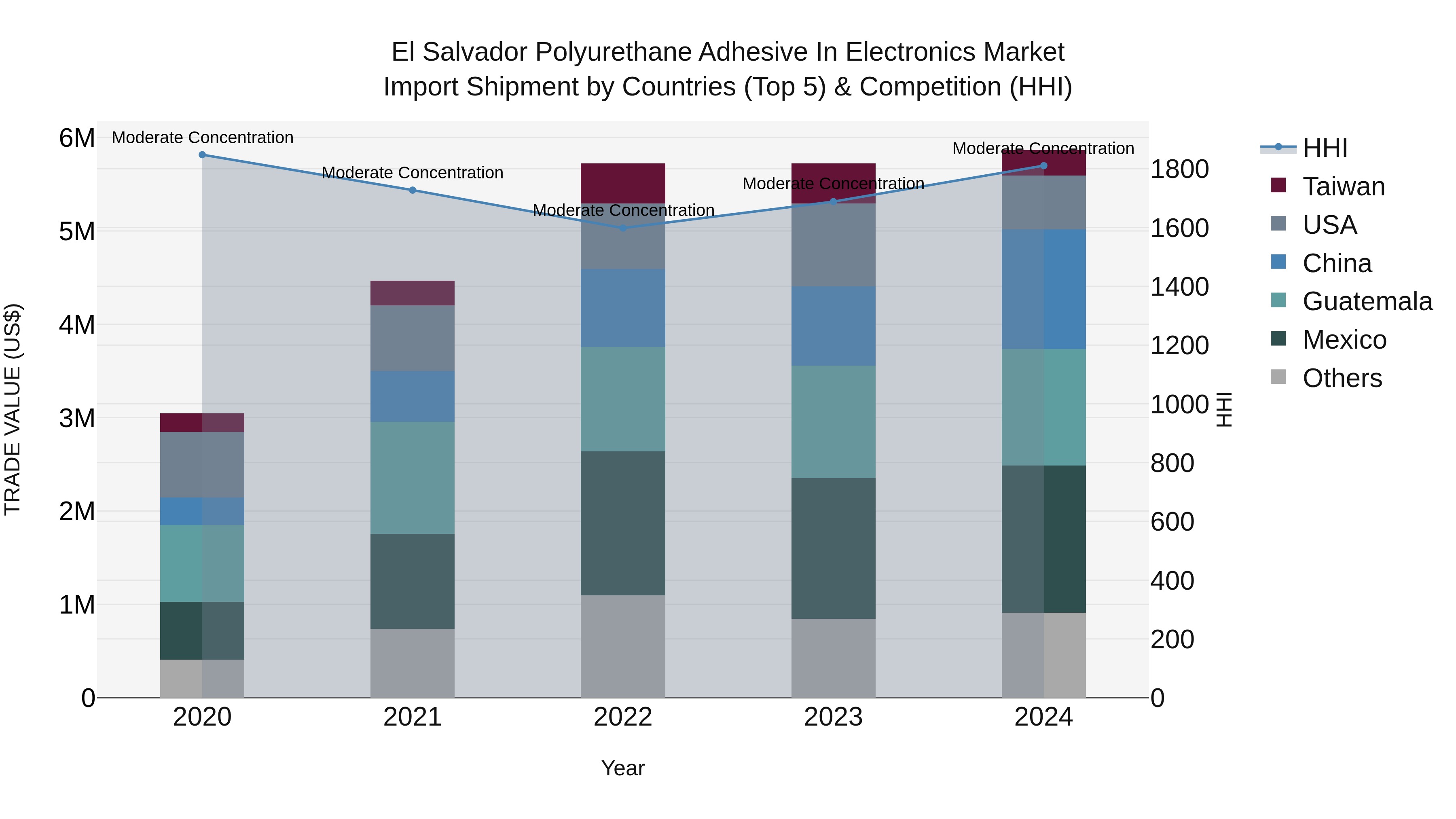 El Salvador Polyurethane Adhesive In Electronics Market Top 5 Importing Countries and Market Competition (HHI) Analysis