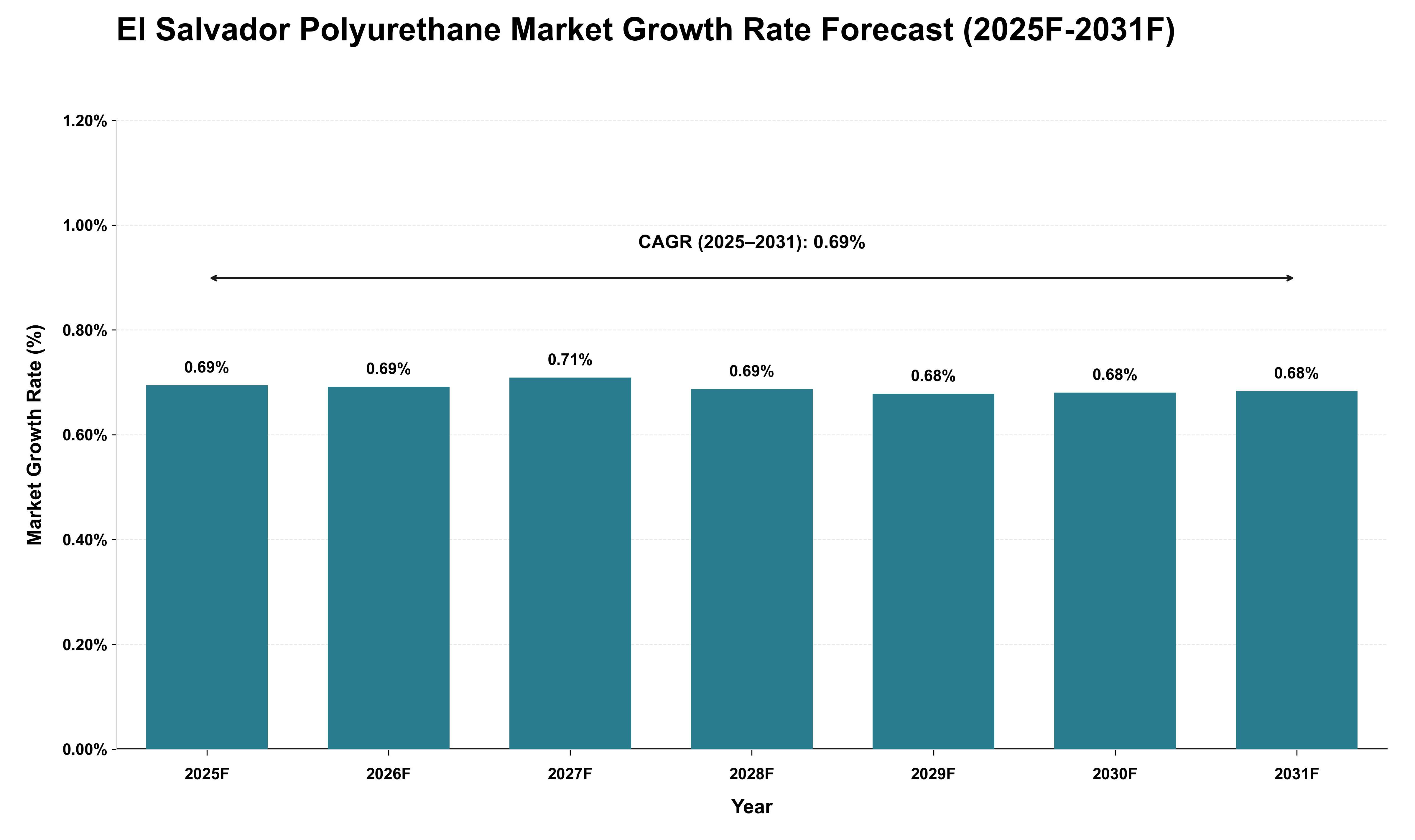El Salvador Polyurethane Market Growth Rate Analysis (2025 - 2031)