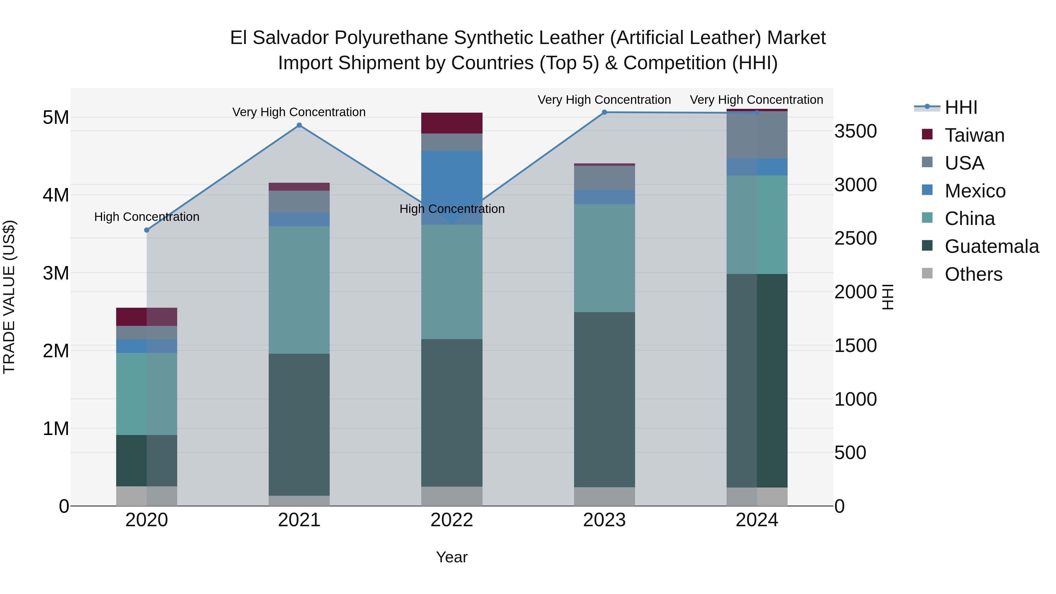 El Salvador Polyurethane Synthetic Leather Artificial Leather Market Top 5 Importing Countries and Market Competition (HHI) Analysis