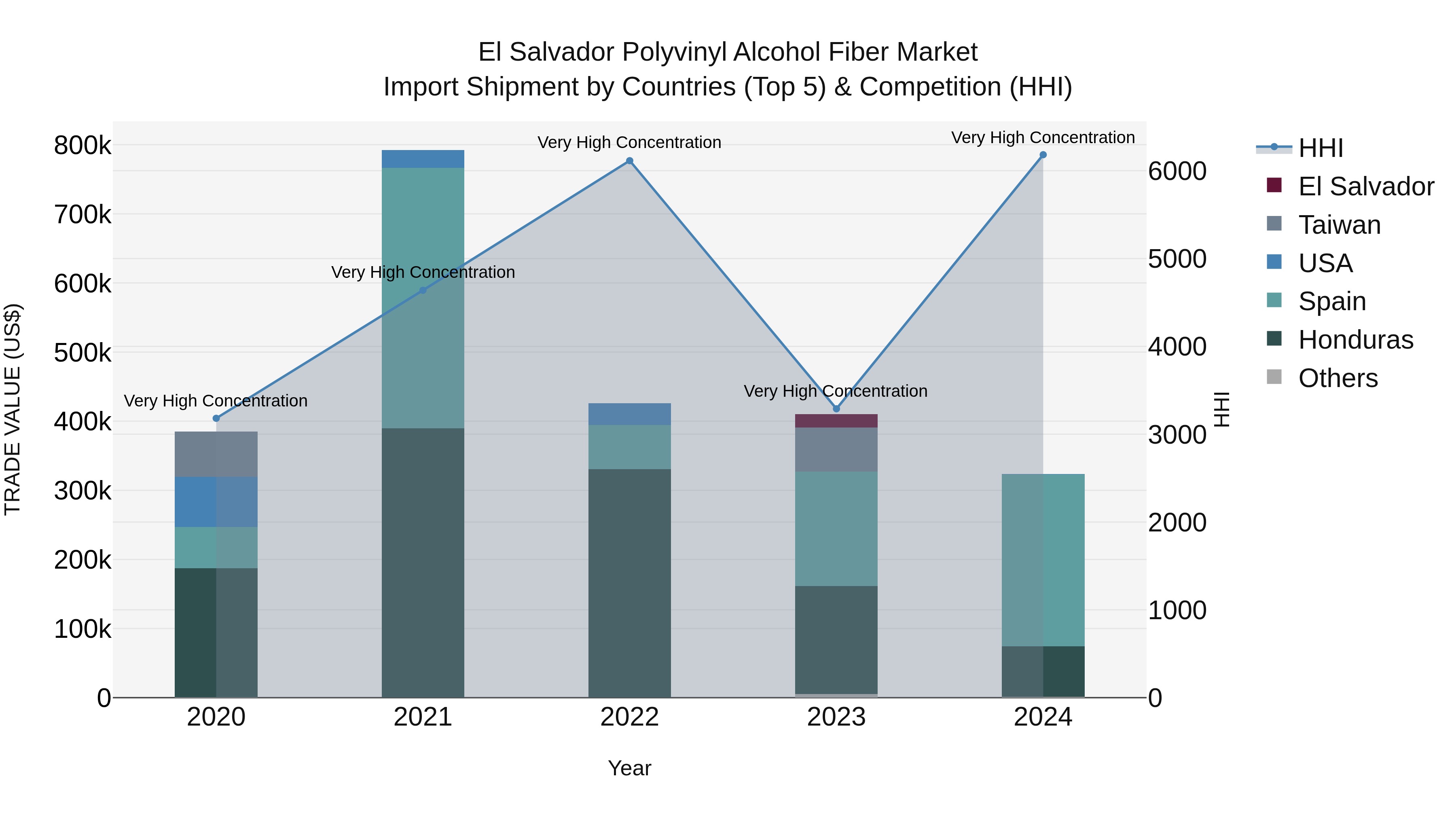 El Salvador Polyvinyl Alcohol Fiber Market Top 5 Importing Countries and Market Competition (HHI) Analysis