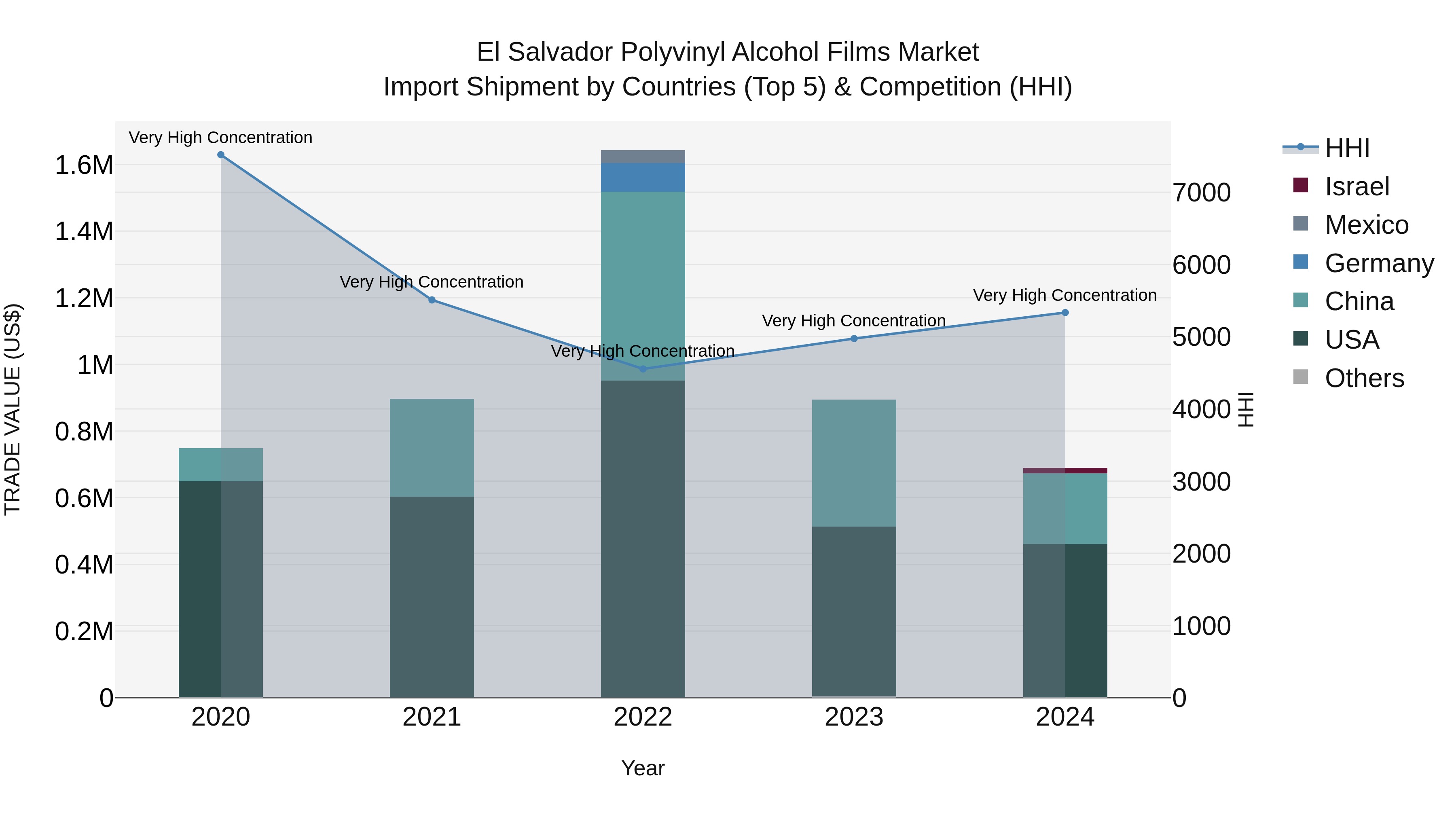 El Salvador Polyvinyl Alcohol Films Market Top 5 Importing Countries and Market Competition (HHI) Analysis