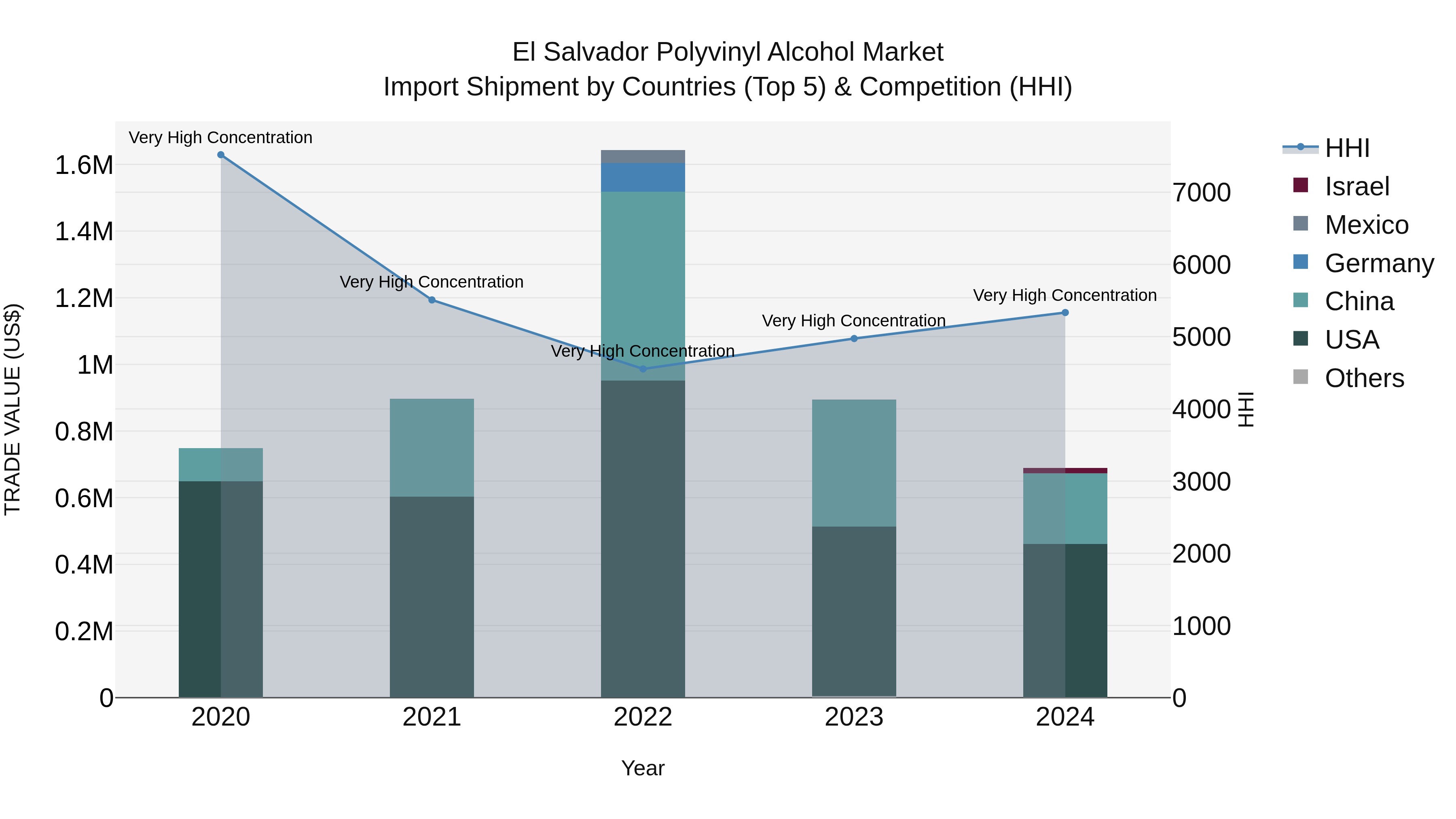 El Salvador Polyvinyl Alcohol Market Top 5 Importing Countries and Market Competition (HHI) Analysis