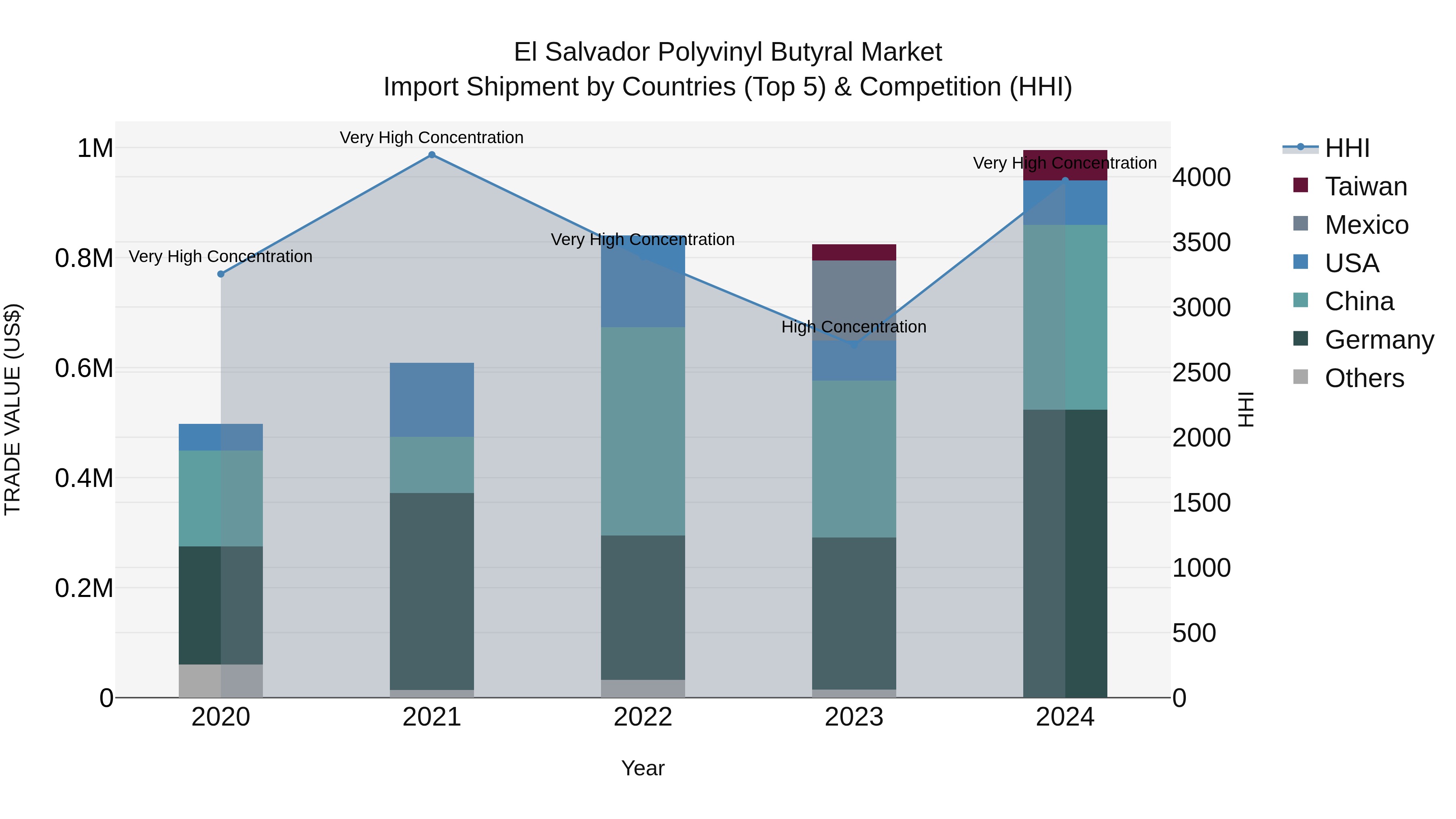 El Salvador Polyvinyl Butyral Market Top 5 Importing Countries and Market Competition (HHI) Analysis