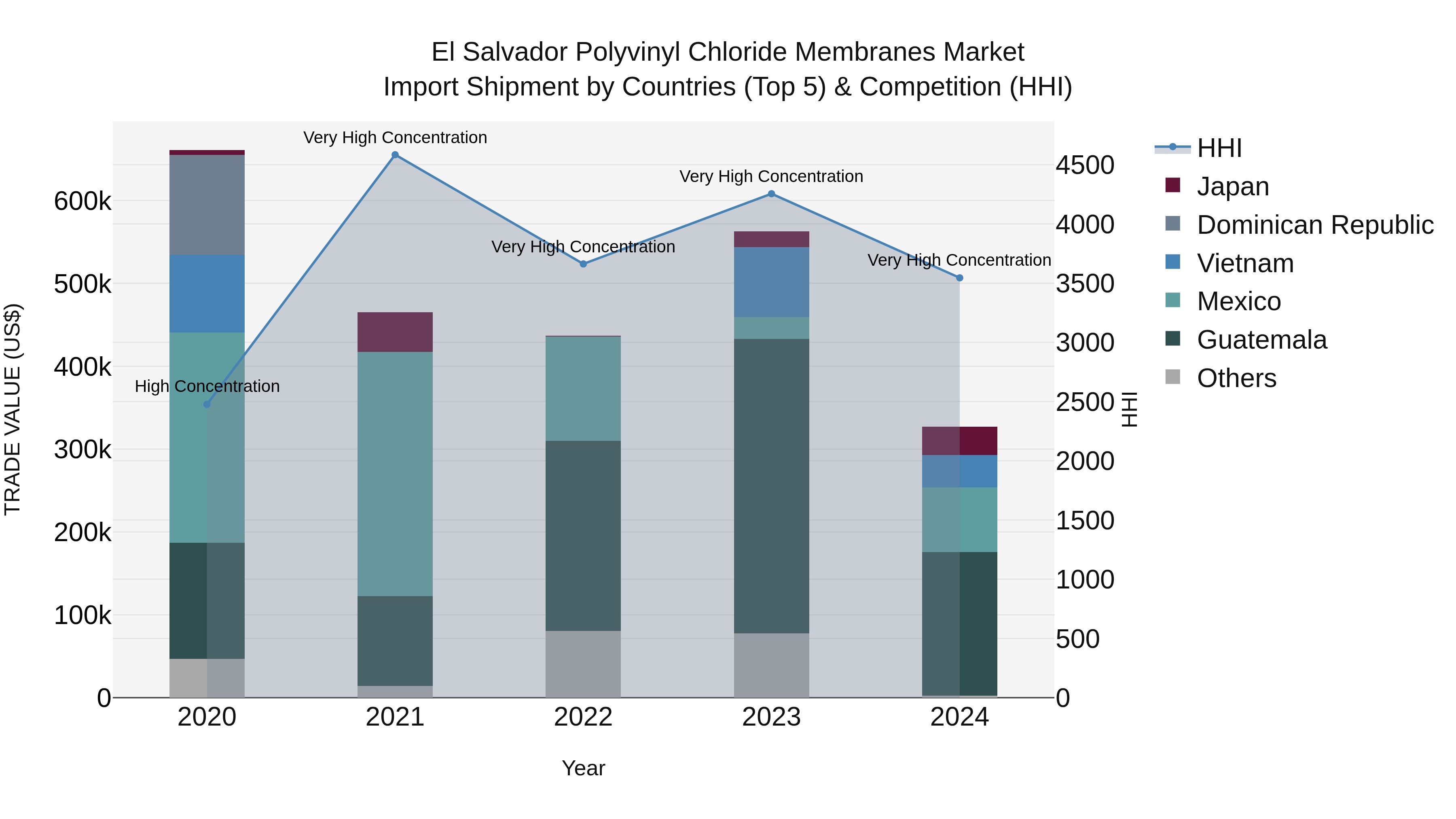 El Salvador Polyvinyl Chloride Membranes Market Top 5 Importing Countries and Market Competition (HHI) Analysis