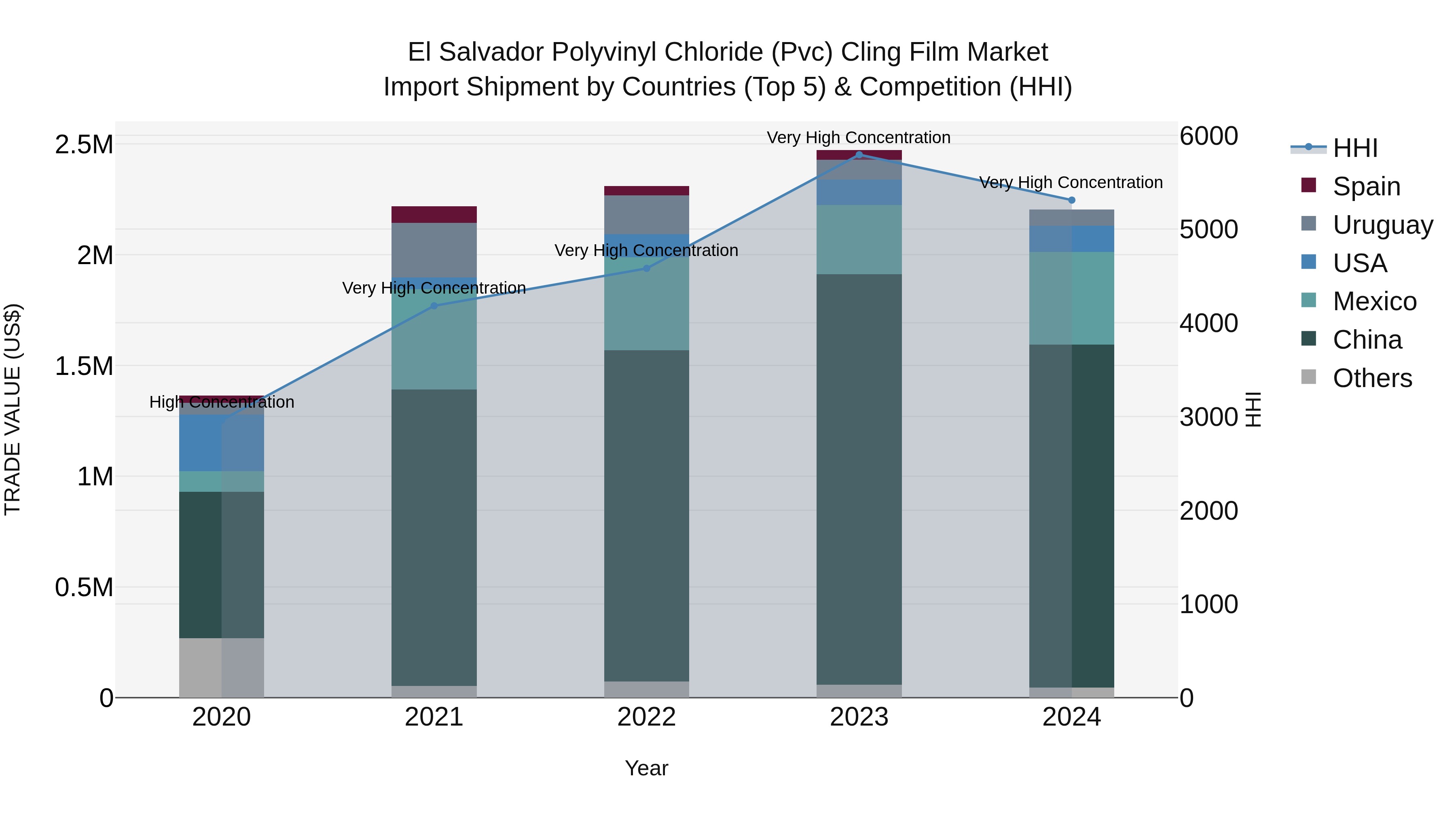 El Salvador Polyvinyl Chloride Pvc Cling Film Market Top 5 Importing Countries and Market Competition (HHI) Analysis
