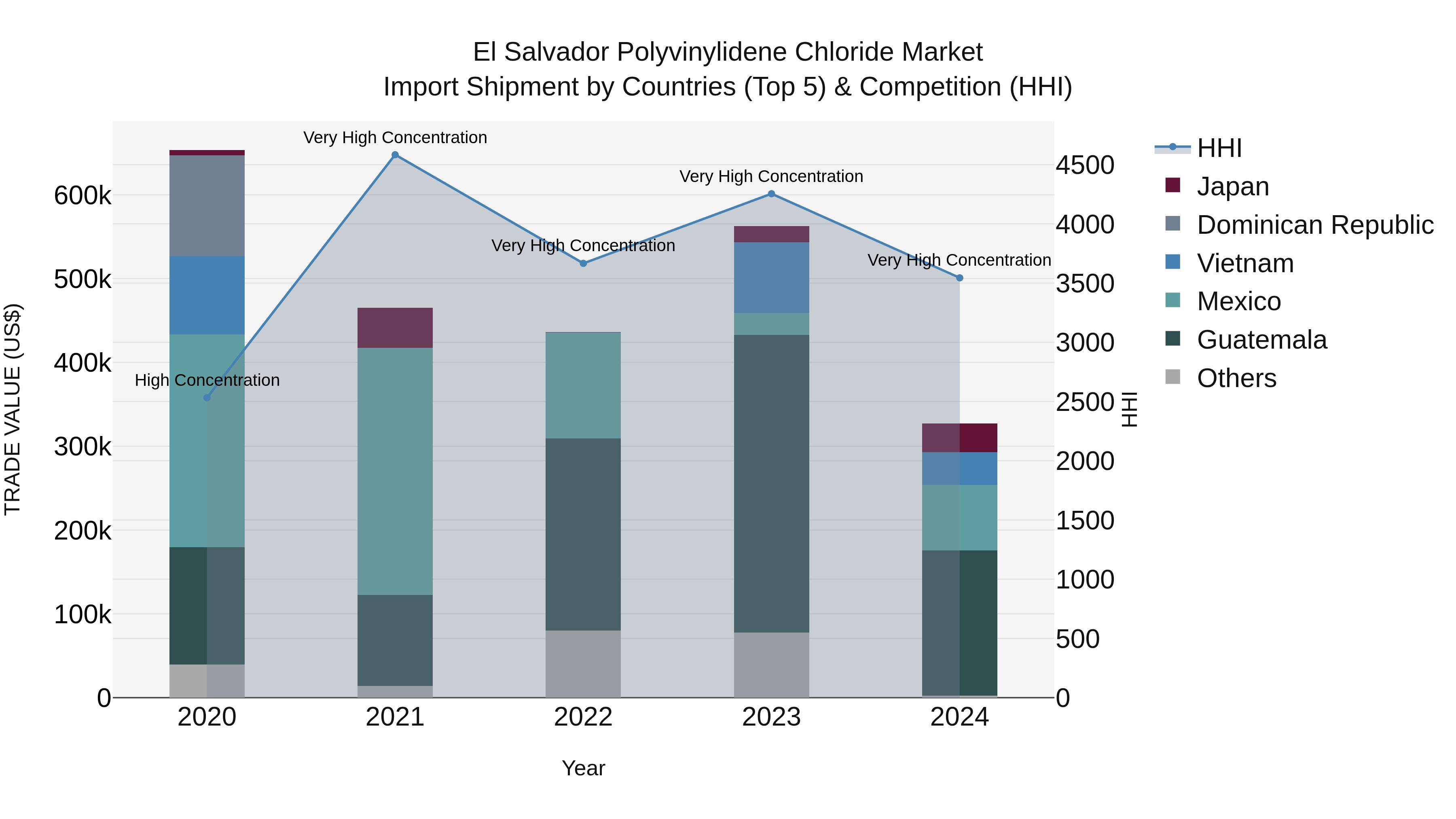El Salvador Polyvinylidene Chloride Market Top 5 Importing Countries and Market Competition (HHI) Analysis