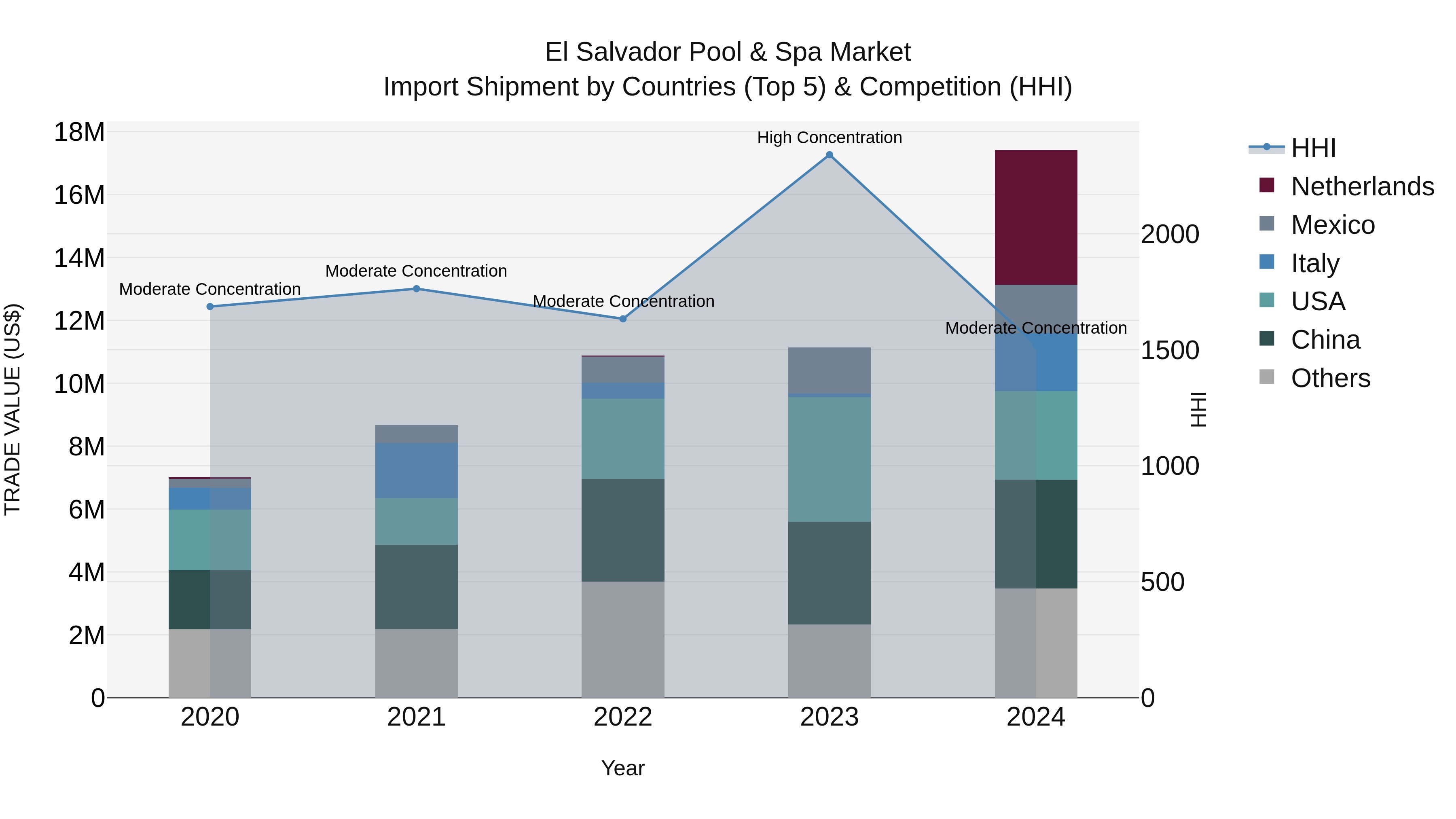 El Salvador Pool & Spa Market Top 5 Importing Countries and Market Competition (HHI) Analysis