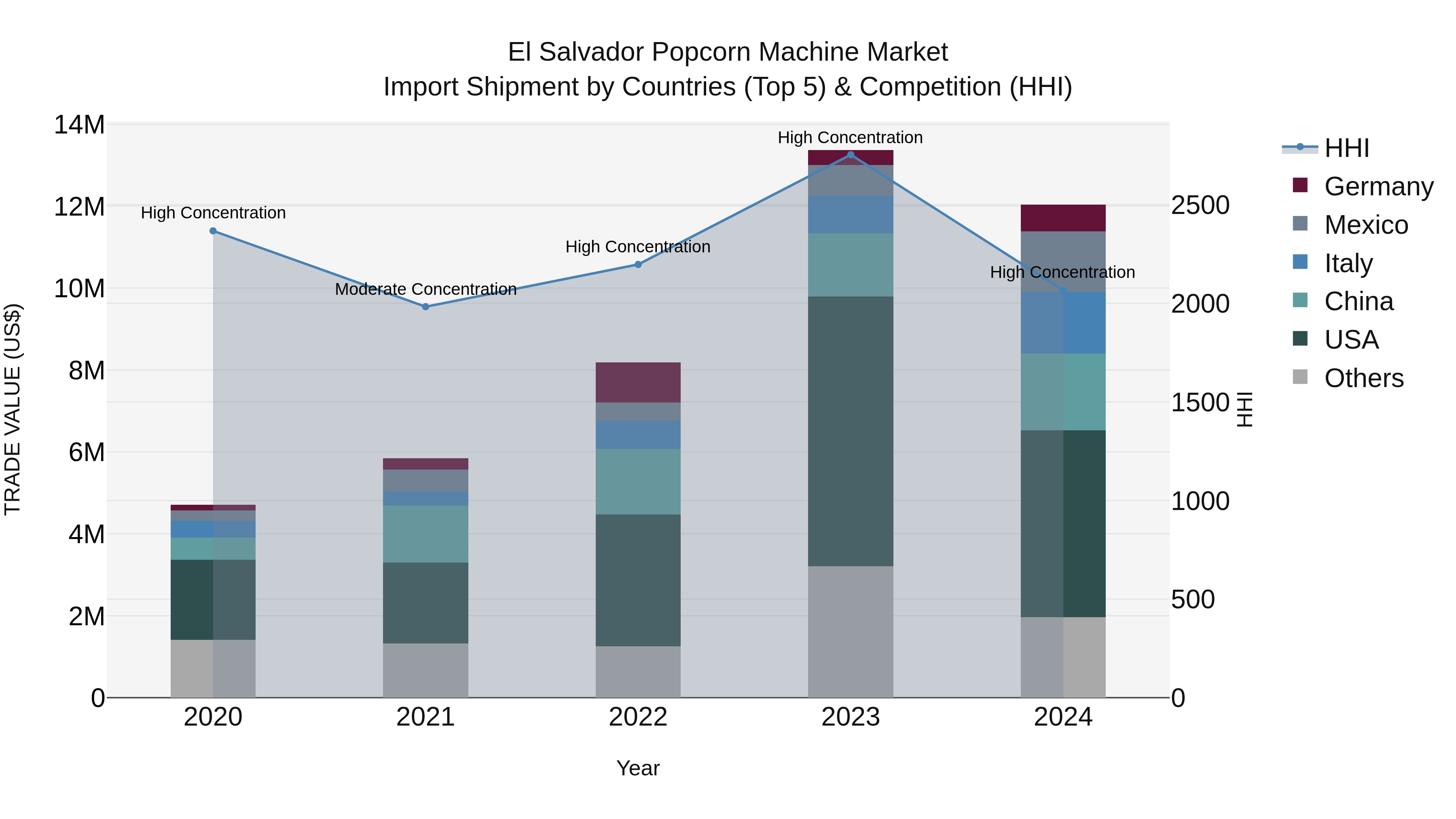 El Salvador Popcorn Machine Market Top 5 Importing Countries and Market Competition (HHI) Analysis