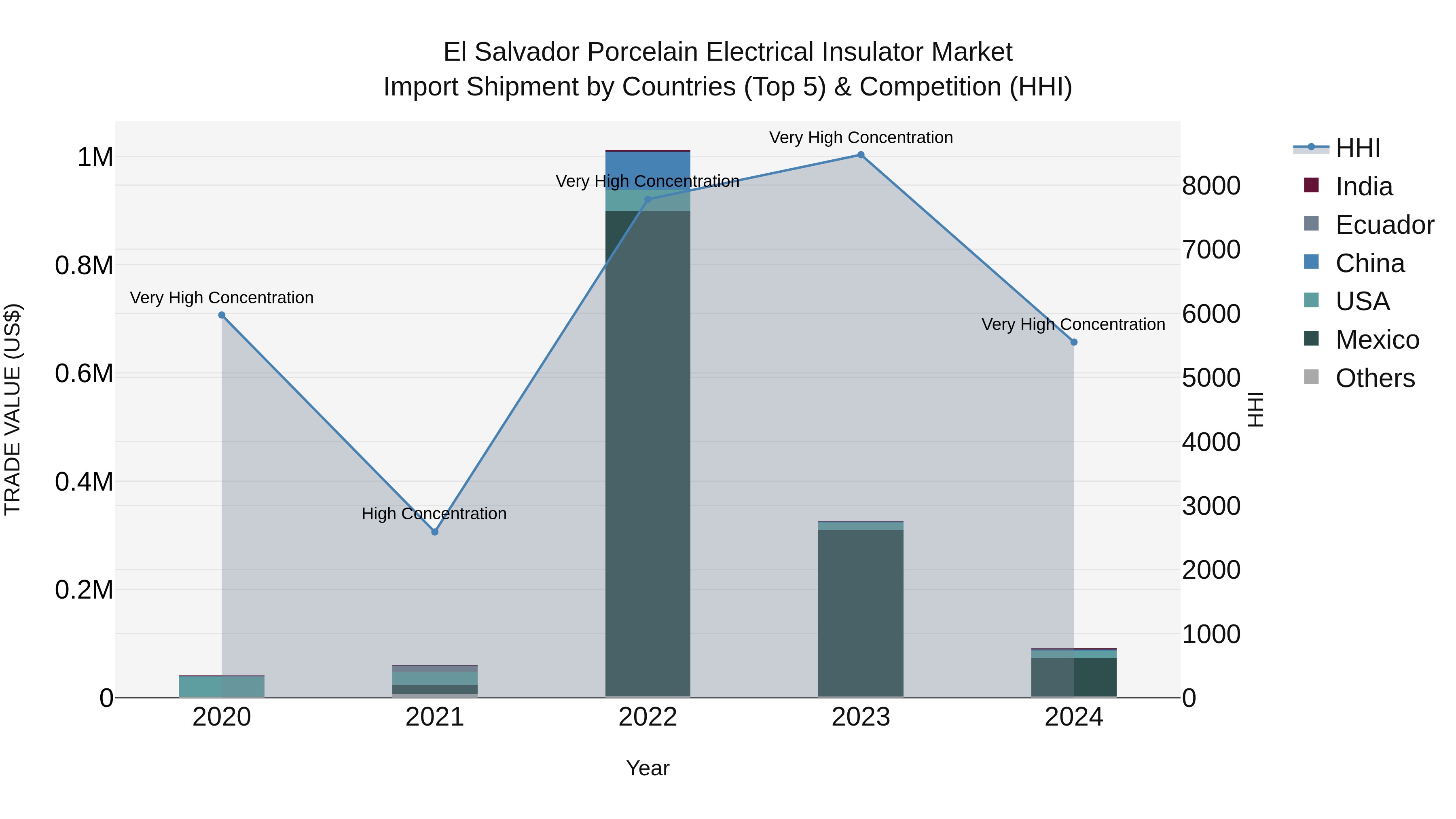 El Salvador Porcelain Electrical Insulator Market Top 5 Importing Countries and Market Competition (HHI) Analysis