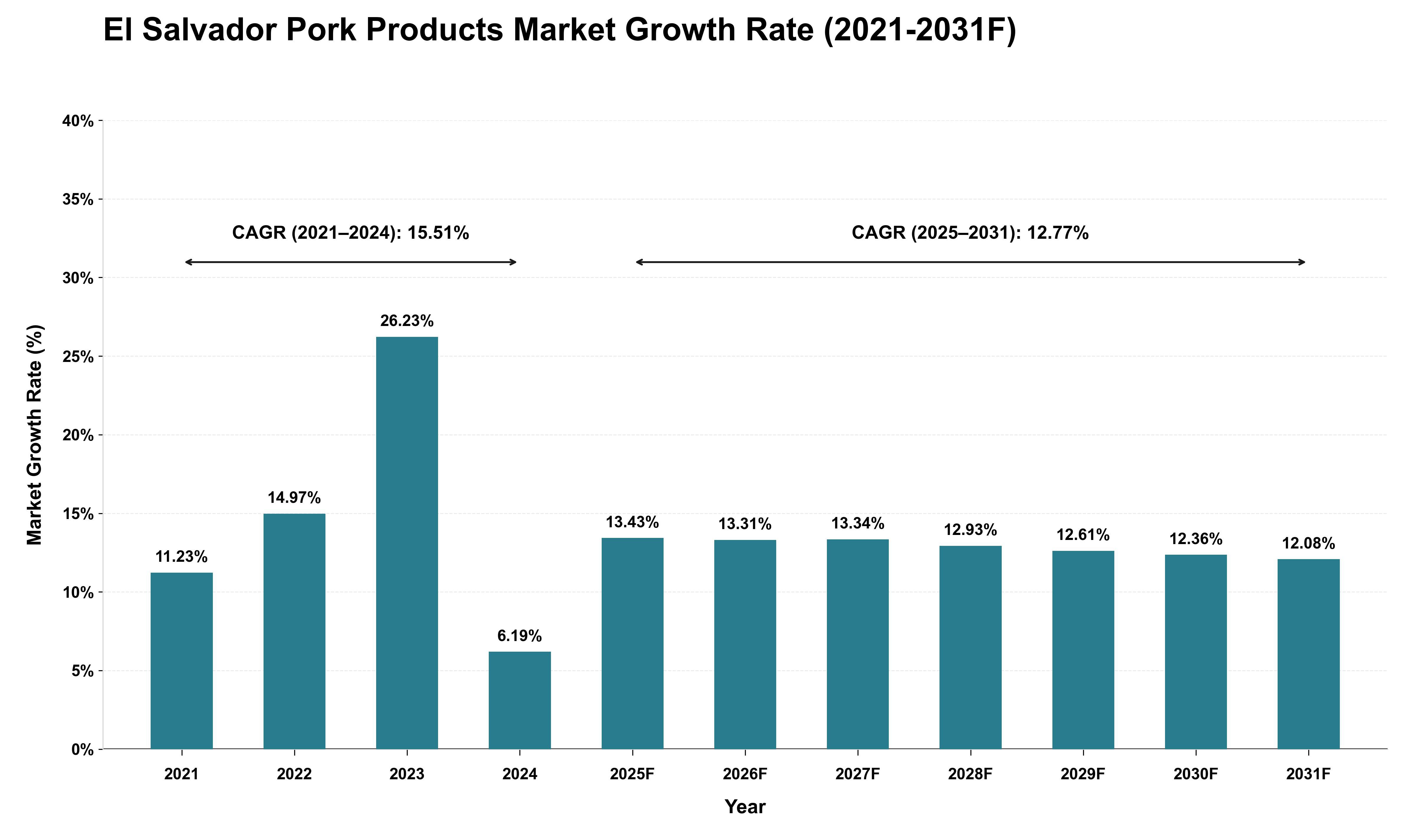 El Salvador Pork Products Market Growth Rate Analysis (2021 - 2031)