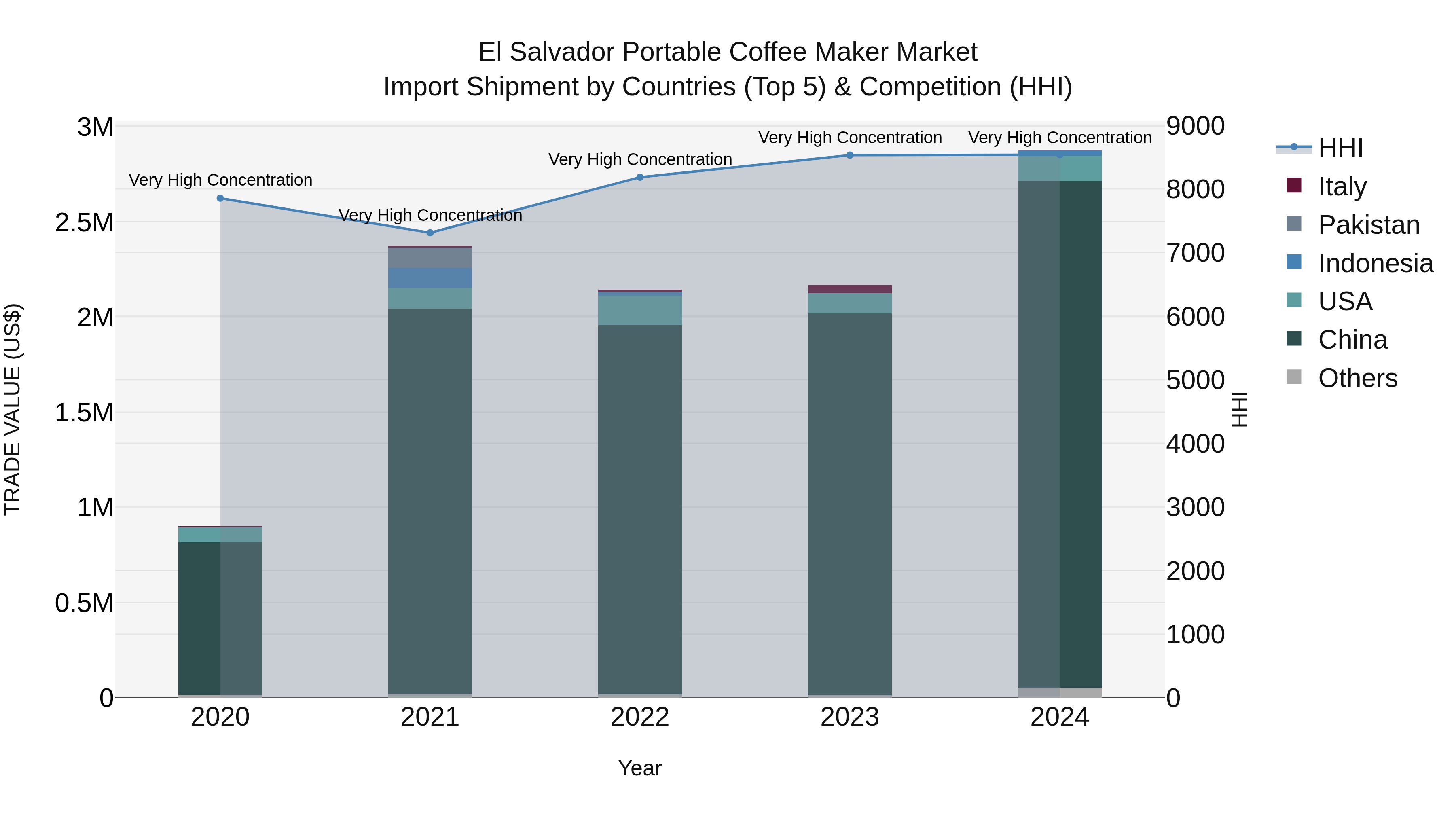 El Salvador Portable Coffee Maker Market Top 5 Importing Countries and Market Competition (HHI) Analysis